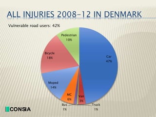 ALL INJURIES 2008-12 IN DENMARK 
CONSIA 
Car 
47% 
Van 
3% 
Truck 
1% 
MC 
6% 
Bus 
1% 
Bicycle 
18% 
Moped 
14% 
Pedestri...