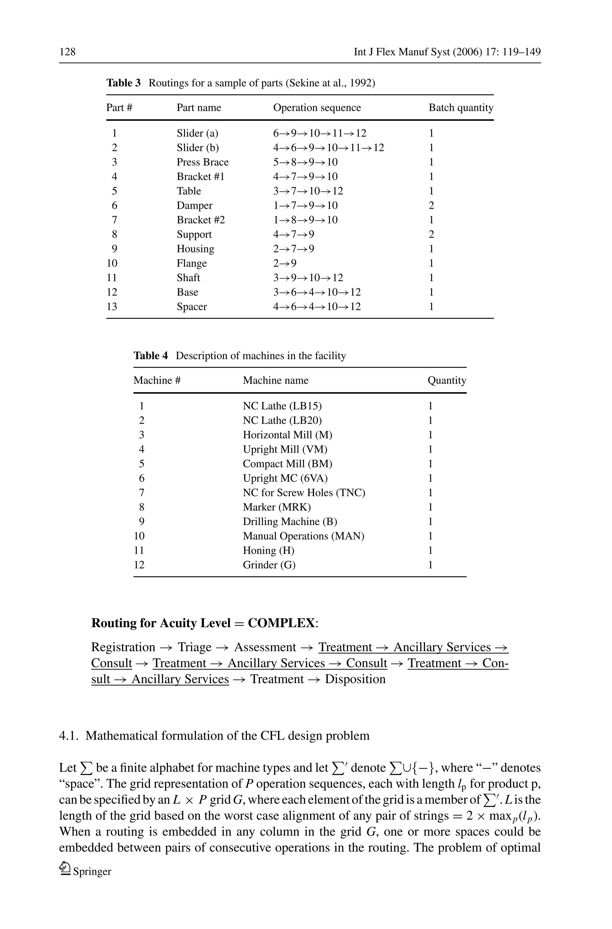128 Int J Flex Manuf Syst (2006) 17: 119–149
Table 3 Routings for a sample of parts (Sekine at al., 1992)
Part # Part name Operation sequence Batch quantity
1 Slider (a) 6→9→10→11→12 1
2 Slider (b) 4→6→9→10→11→12 1
3 Press Brace 5→8→9→10 1
4 Bracket #1 4→7→9→10 1
5 Table 3→7→10→12 1
6 Damper 1→7→9→10 2
7 Bracket #2 1→8→9→10 1
8 Support 4→7→9 2
9 Housing 2→7→9 1
10 Flange 2→9 1
11 Shaft 3→9→10→12 1
12 Base 3→6→4→10→12 1
13 Spacer 4→6→4→10→12 1
Table 4 Description of machines in the facility
Machine # Machine name Quantity
1 NC Lathe (LB15) 1
2 NC Lathe (LB20) 1
3 Horizontal Mill (M) 1
4 Upright Mill (VM) 1
5 Compact Mill (BM) 1
6 Upright MC (6VA) 1
7 NC for Screw Holes (TNC) 1
8 Marker (MRK) 1
9 Drilling Machine (B) 1
10 Manual Operations (MAN) 1
11 Honing (H) 1
12 Grinder (G) 1
Routing for Acuity Level = COMPLEX:
Registration → Triage → Assessment → Treatment → Ancillary Services →
Consult → Treatment → Ancillary Services → Consult → Treatment → Con-
sult → Ancillary Services → Treatment → Disposition
4.1. Mathematical formulation of the CFL design problem
Let be a ﬁnite alphabet for machine types and let denote ∪{−}, where “−” denotes
“space”. The grid representation of P operation sequences, each with length lp for product p,
canbespeciﬁedbyan L × P gridG,whereeachelementofthegridisamemberof .Listhe
length of the grid based on the worst case alignment of any pair of strings = 2 × maxp(lp).
When a routing is embedded in any column in the grid G, one or more spaces could be
embedded between pairs of consecutive operations in the routing. The problem of optimal
Springer
 