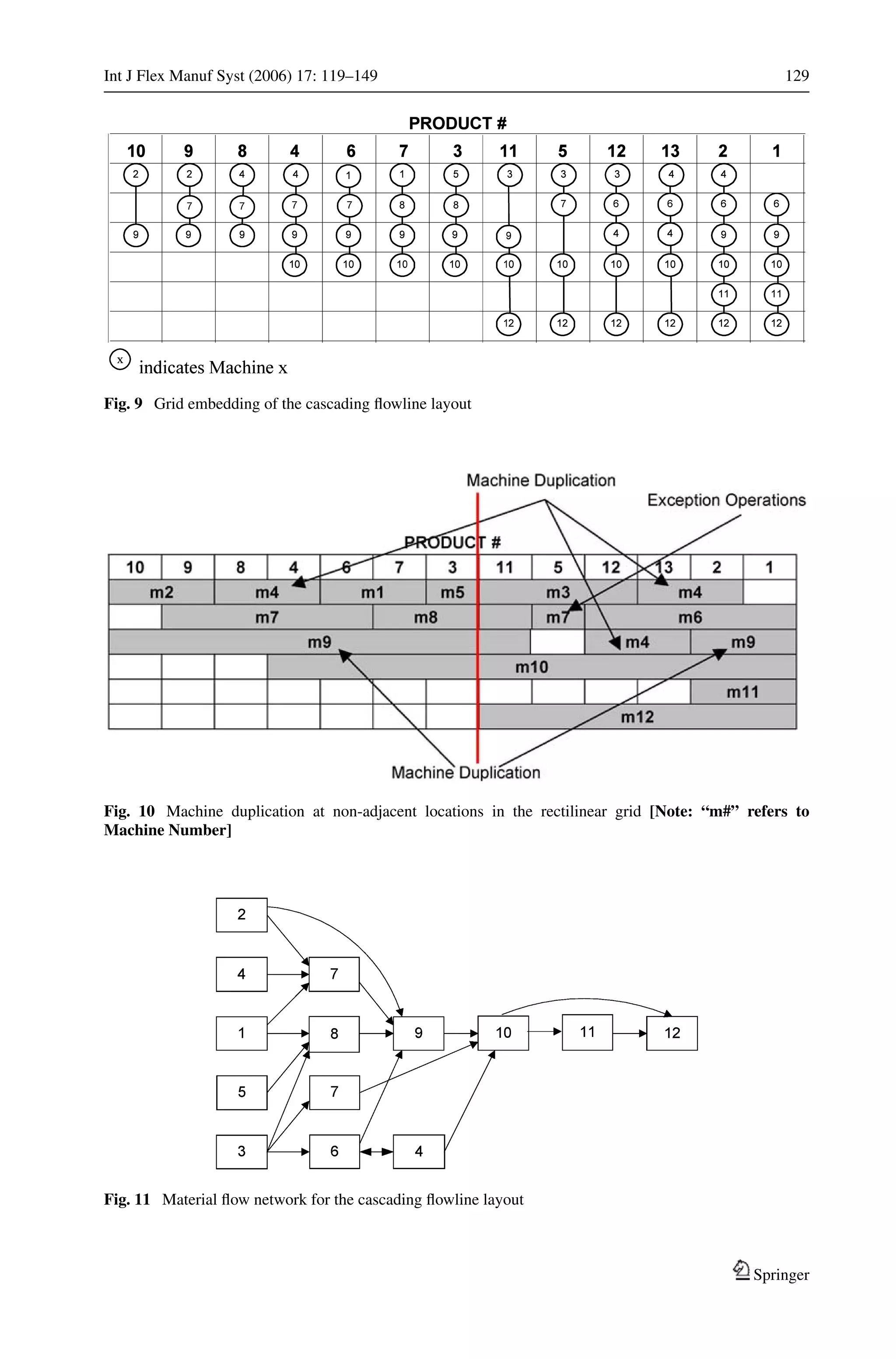 Int J Flex Manuf Syst (2006) 17: 119–149 129
Fig. 9 Grid embedding of the cascading ﬂowline layout
Fig. 10 Machine duplication at non-adjacent locations in the rectilinear grid [Note: “m#” refers to
Machine Number]
Fig. 11 Material ﬂow network for the cascading ﬂowline layout
Springer
 