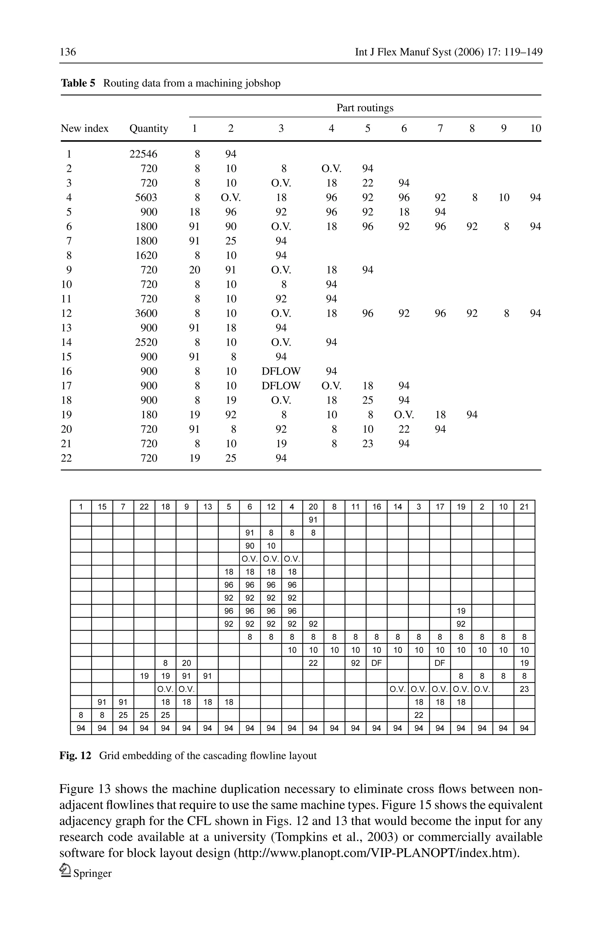 136 Int J Flex Manuf Syst (2006) 17: 119–149
Table 5 Routing data from a machining jobshop
Part routings
New index Quantity 1 2 3 4 5 6 7 8 9 10
1 22546 8 94
2 720 8 10 8 O.V. 94
3 720 8 10 O.V. 18 22 94
4 5603 8 O.V. 18 96 92 96 92 8 10 94
5 900 18 96 92 96 92 18 94
6 1800 91 90 O.V. 18 96 92 96 92 8 94
7 1800 91 25 94
8 1620 8 10 94
9 720 20 91 O.V. 18 94
10 720 8 10 8 94
11 720 8 10 92 94
12 3600 8 10 O.V. 18 96 92 96 92 8 94
13 900 91 18 94
14 2520 8 10 O.V. 94
15 900 91 8 94
16 900 8 10 DFLOW 94
17 900 8 10 DFLOW O.V. 18 94
18 900 8 19 O.V. 18 25 94
19 180 19 92 8 10 8 O.V. 18 94
20 720 91 8 92 8 10 22 94
21 720 8 10 19 8 23 94
22 720 19 25 94
Fig. 12 Grid embedding of the cascading ﬂowline layout
Figure 13 shows the machine duplication necessary to eliminate cross ﬂows between non-
adjacent ﬂowlines that require to use the same machine types. Figure 15 shows the equivalent
adjacency graph for the CFL shown in Figs. 12 and 13 that would become the input for any
research code available at a university (Tompkins et al., 2003) or commercially available
software for block layout design (http://www.planopt.com/VIP-PLANOPT/index.htm).
Springer
 