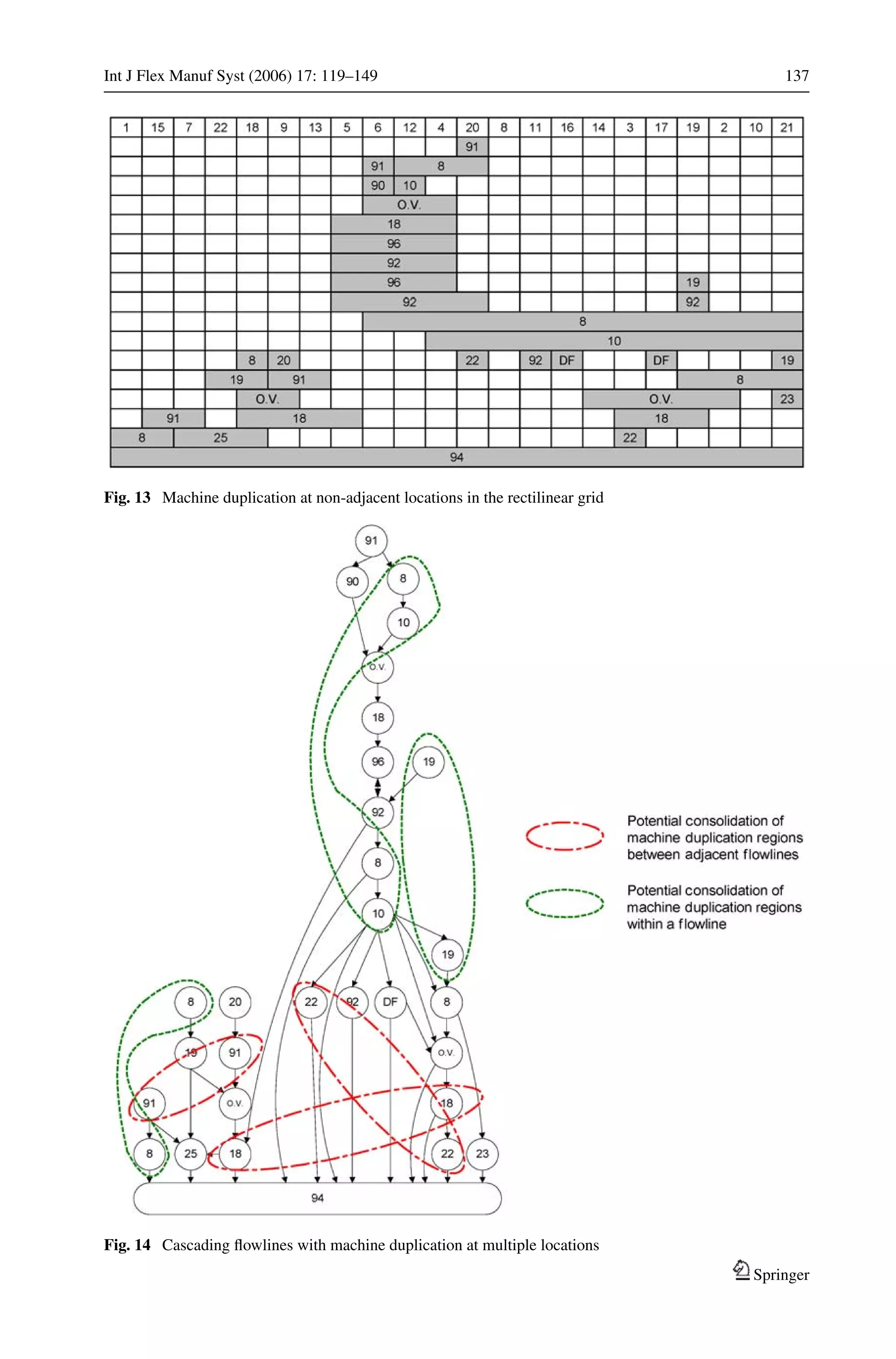 Int J Flex Manuf Syst (2006) 17: 119–149 137
Fig. 13 Machine duplication at non-adjacent locations in the rectilinear grid
Fig. 14 Cascading ﬂowlines with machine duplication at multiple locations
Springer
 