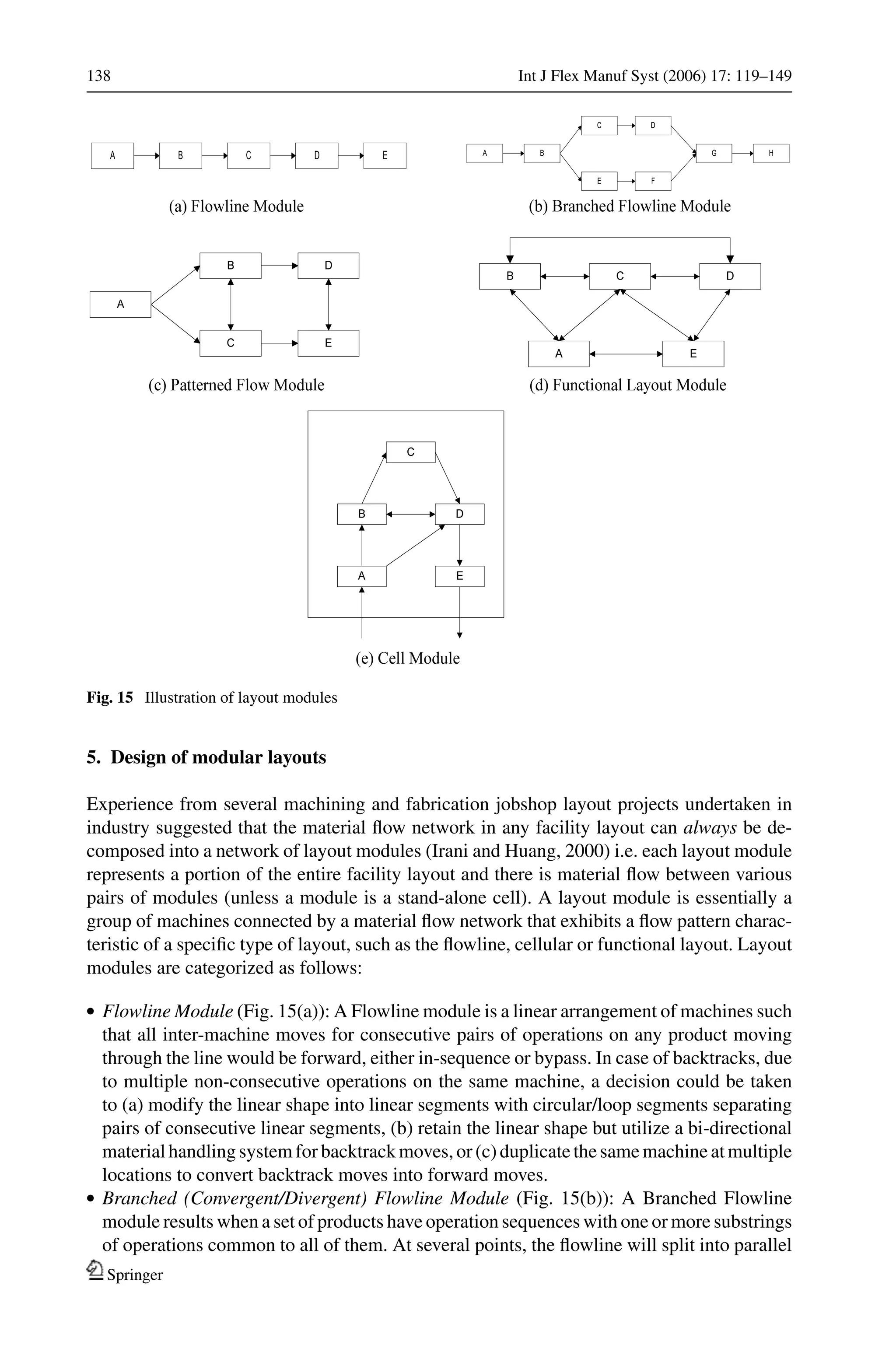 138 Int J Flex Manuf Syst (2006) 17: 119–149
Fig. 15 Illustration of layout modules
5. Design of modular layouts
Experience from several machining and fabrication jobshop layout projects undertaken in
industry suggested that the material ﬂow network in any facility layout can always be de-
composed into a network of layout modules (Irani and Huang, 2000) i.e. each layout module
represents a portion of the entire facility layout and there is material ﬂow between various
pairs of modules (unless a module is a stand-alone cell). A layout module is essentially a
group of machines connected by a material ﬂow network that exhibits a ﬂow pattern charac-
teristic of a speciﬁc type of layout, such as the ﬂowline, cellular or functional layout. Layout
modules are categorized as follows:
r Flowline Module (Fig. 15(a)): A Flowline module is a linear arrangement of machines such
that all inter-machine moves for consecutive pairs of operations on any product moving
through the line would be forward, either in-sequence or bypass. In case of backtracks, due
to multiple non-consecutive operations on the same machine, a decision could be taken
to (a) modify the linear shape into linear segments with circular/loop segments separating
pairs of consecutive linear segments, (b) retain the linear shape but utilize a bi-directional
material handling system for backtrack moves, or (c) duplicate the same machine at multiple
locations to convert backtrack moves into forward moves.
r Branched (Convergent/Divergent) Flowline Module (Fig. 15(b)): A Branched Flowline
module results when a set of products have operation sequences with one or more substrings
of operations common to all of them. At several points, the ﬂowline will split into parallel
Springer
 