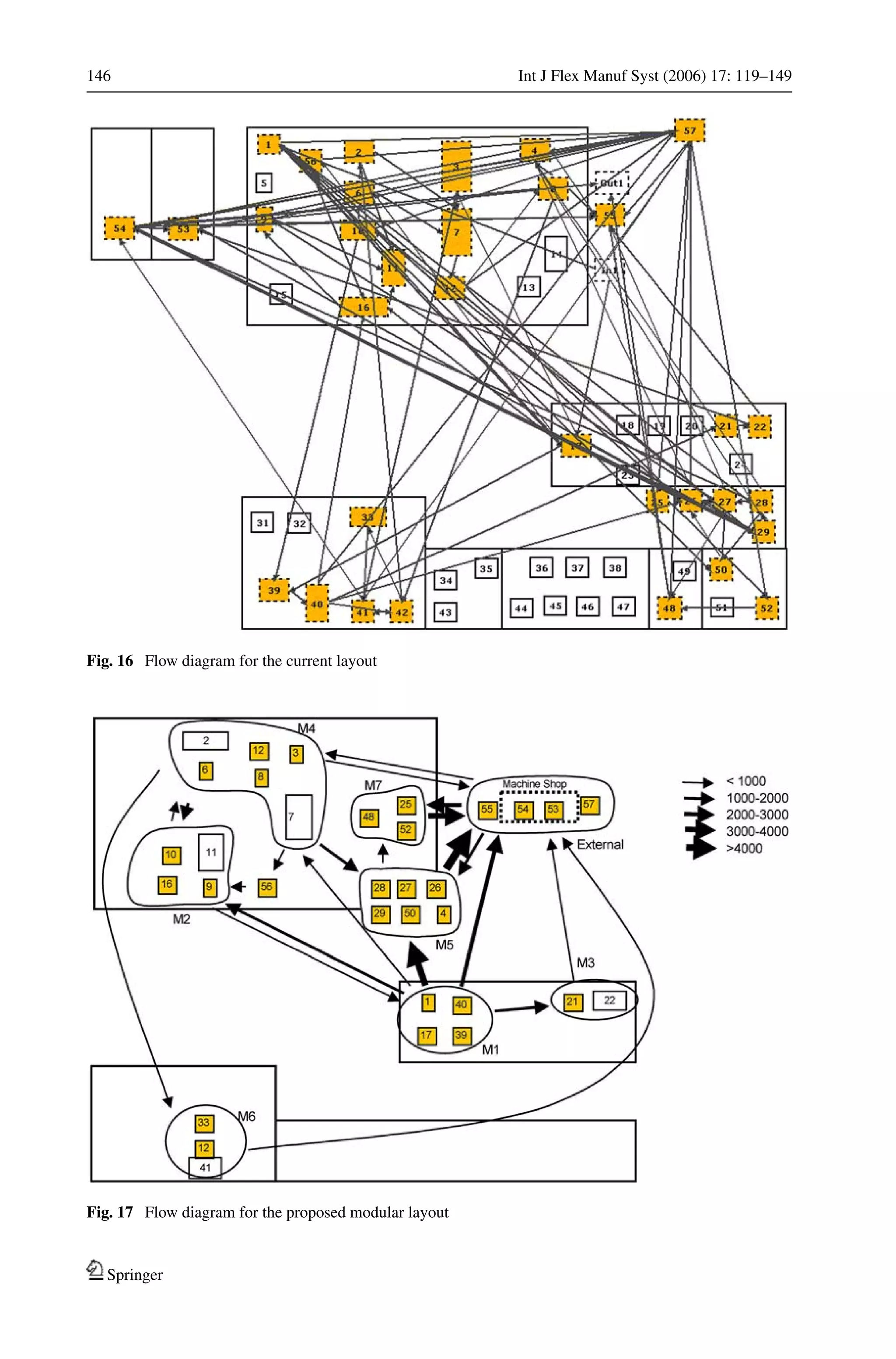 146 Int J Flex Manuf Syst (2006) 17: 119–149
Fig. 16 Flow diagram for the current layout
Fig. 17 Flow diagram for the proposed modular layout
Springer
 