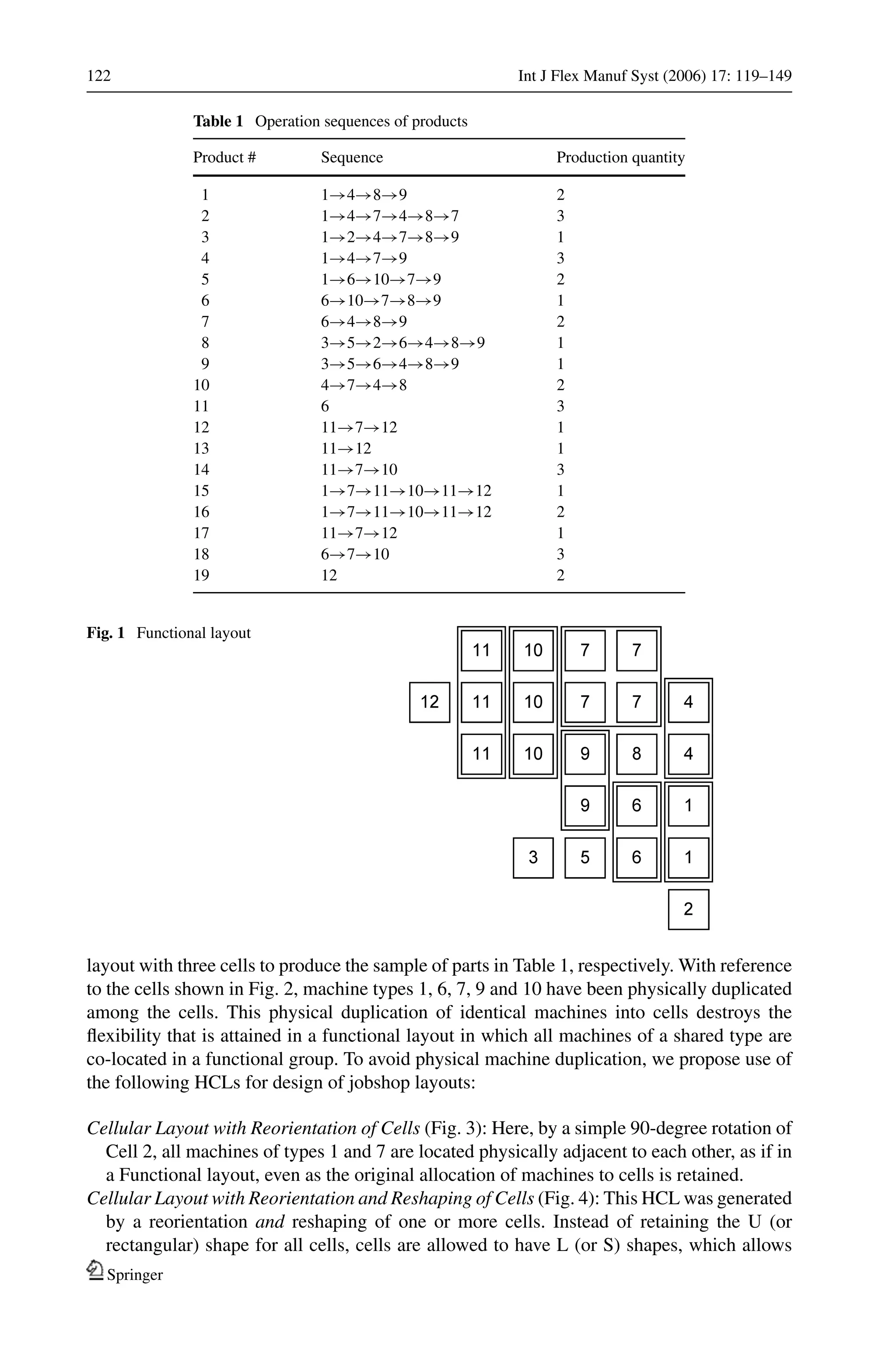 122 Int J Flex Manuf Syst (2006) 17: 119–149
Table 1 Operation sequences of products
Product # Sequence Production quantity
1 1→4→8→9 2
2 1→4→7→4→8→7 3
3 1→2→4→7→8→9 1
4 1→4→7→9 3
5 1→6→10→7→9 2
6 6→10→7→8→9 1
7 6→4→8→9 2
8 3→5→2→6→4→8→9 1
9 3→5→6→4→8→9 1
10 4→7→4→8 2
11 6 3
12 11→7→12 1
13 11→12 1
14 11→7→10 3
15 1→7→11→10→11→12 1
16 1→7→11→10→11→12 2
17 11→7→12 1
18 6→7→10 3
19 12 2
Fig. 1 Functional layout
layout with three cells to produce the sample of parts in Table 1, respectively. With reference
to the cells shown in Fig. 2, machine types 1, 6, 7, 9 and 10 have been physically duplicated
among the cells. This physical duplication of identical machines into cells destroys the
ﬂexibility that is attained in a functional layout in which all machines of a shared type are
co-located in a functional group. To avoid physical machine duplication, we propose use of
the following HCLs for design of jobshop layouts:
Cellular Layout with Reorientation of Cells (Fig. 3): Here, by a simple 90-degree rotation of
Cell 2, all machines of types 1 and 7 are located physically adjacent to each other, as if in
a Functional layout, even as the original allocation of machines to cells is retained.
Cellular Layout with Reorientation and Reshaping of Cells (Fig. 4): This HCL was generated
by a reorientation and reshaping of one or more cells. Instead of retaining the U (or
rectangular) shape for all cells, cells are allowed to have L (or S) shapes, which allows
Springer
 