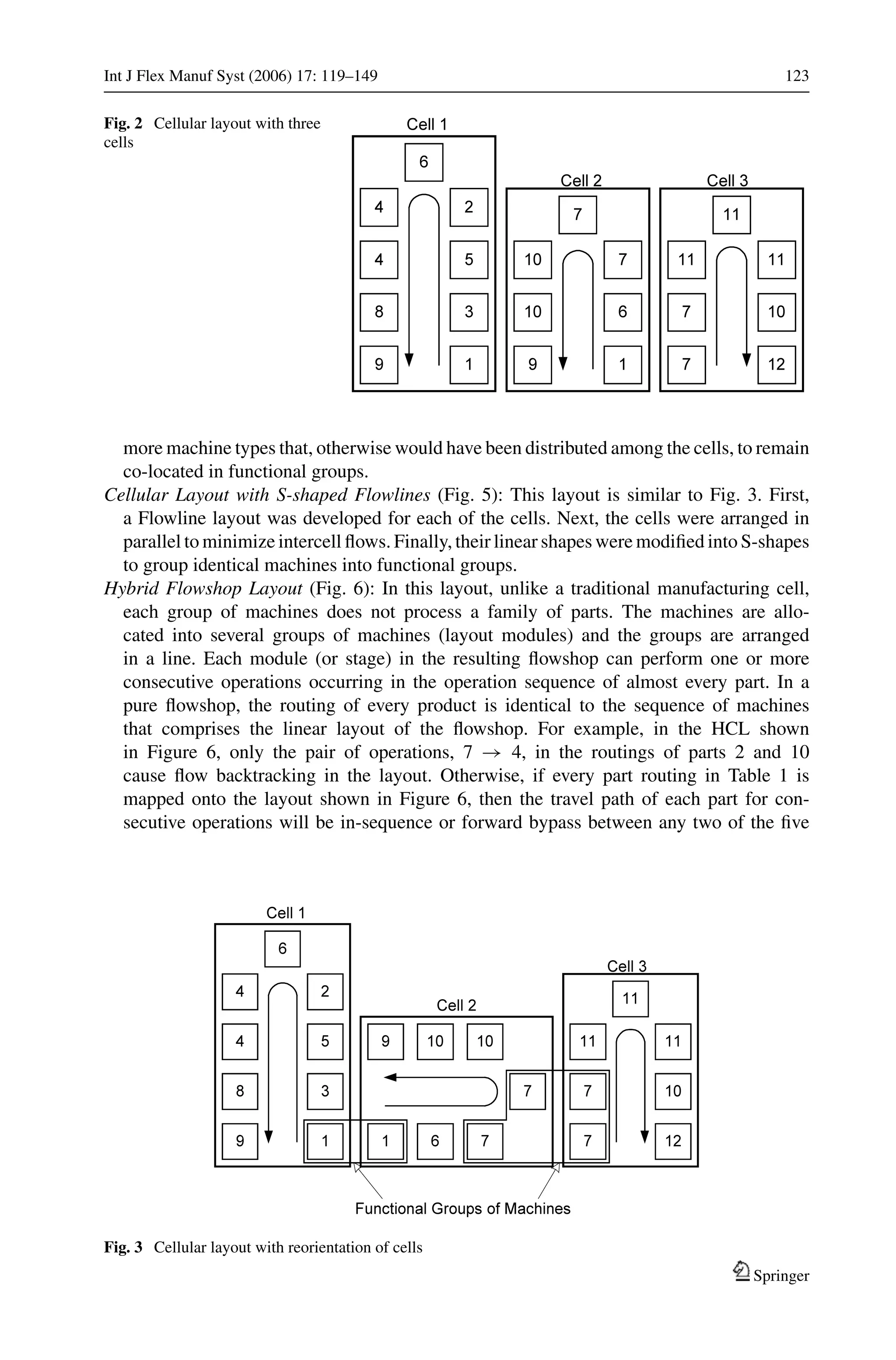 Int J Flex Manuf Syst (2006) 17: 119–149 123
Fig. 2 Cellular layout with three
cells
more machine types that, otherwise would have been distributed among the cells, to remain
co-located in functional groups.
Cellular Layout with S-shaped Flowlines (Fig. 5): This layout is similar to Fig. 3. First,
a Flowline layout was developed for each of the cells. Next, the cells were arranged in
parallel to minimize intercell ﬂows. Finally, their linear shapes were modiﬁed into S-shapes
to group identical machines into functional groups.
Hybrid Flowshop Layout (Fig. 6): In this layout, unlike a traditional manufacturing cell,
each group of machines does not process a family of parts. The machines are allo-
cated into several groups of machines (layout modules) and the groups are arranged
in a line. Each module (or stage) in the resulting ﬂowshop can perform one or more
consecutive operations occurring in the operation sequence of almost every part. In a
pure ﬂowshop, the routing of every product is identical to the sequence of machines
that comprises the linear layout of the ﬂowshop. For example, in the HCL shown
in Figure 6, only the pair of operations, 7 → 4, in the routings of parts 2 and 10
cause ﬂow backtracking in the layout. Otherwise, if every part routing in Table 1 is
mapped onto the layout shown in Figure 6, then the travel path of each part for con-
secutive operations will be in-sequence or forward bypass between any two of the ﬁve
Fig. 3 Cellular layout with reorientation of cells
Springer
 