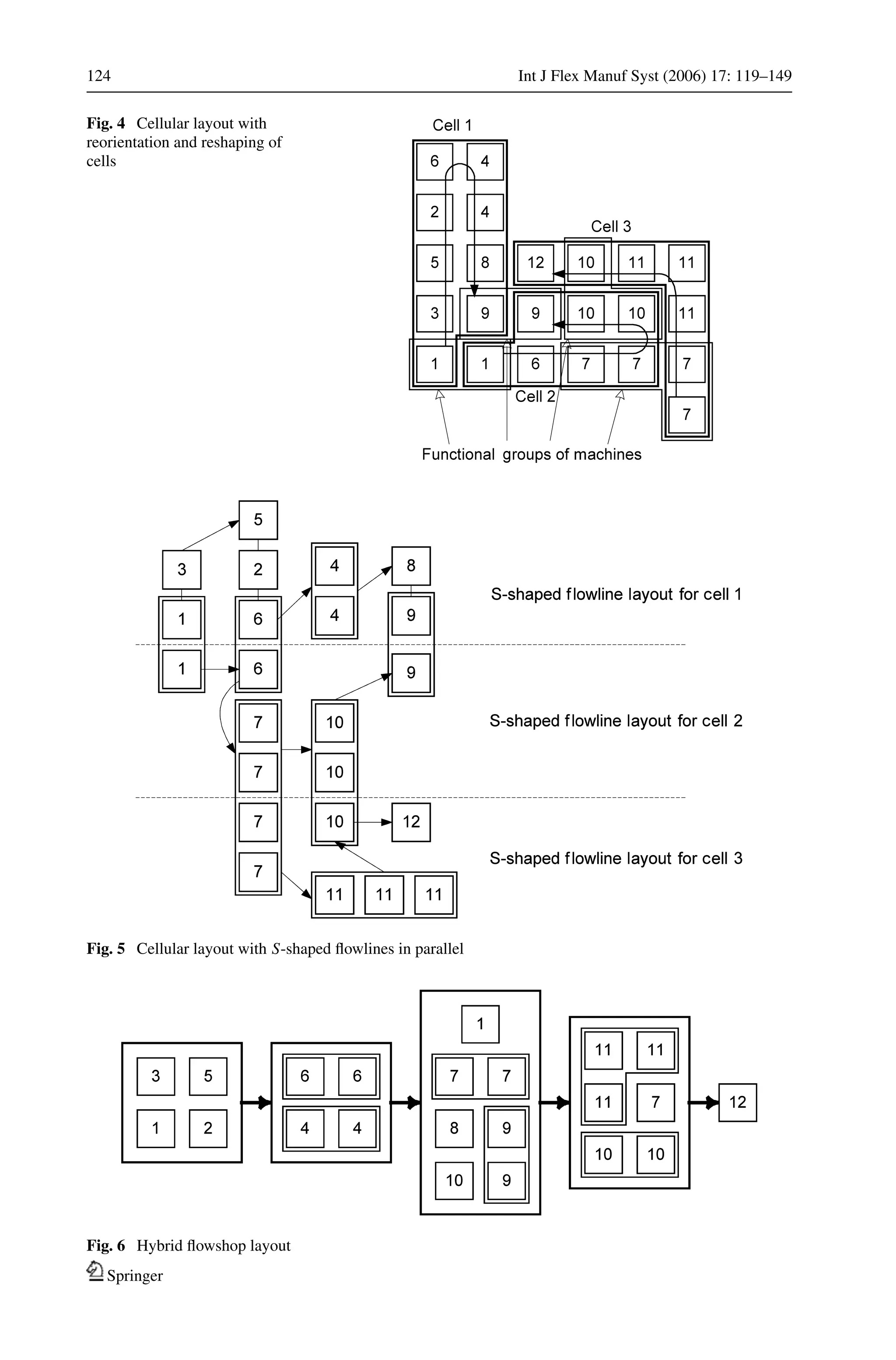 124 Int J Flex Manuf Syst (2006) 17: 119–149
Fig. 4 Cellular layout with
reorientation and reshaping of
cells
Fig. 5 Cellular layout with S-shaped ﬂowlines in parallel
Fig. 6 Hybrid ﬂowshop layout
Springer
 