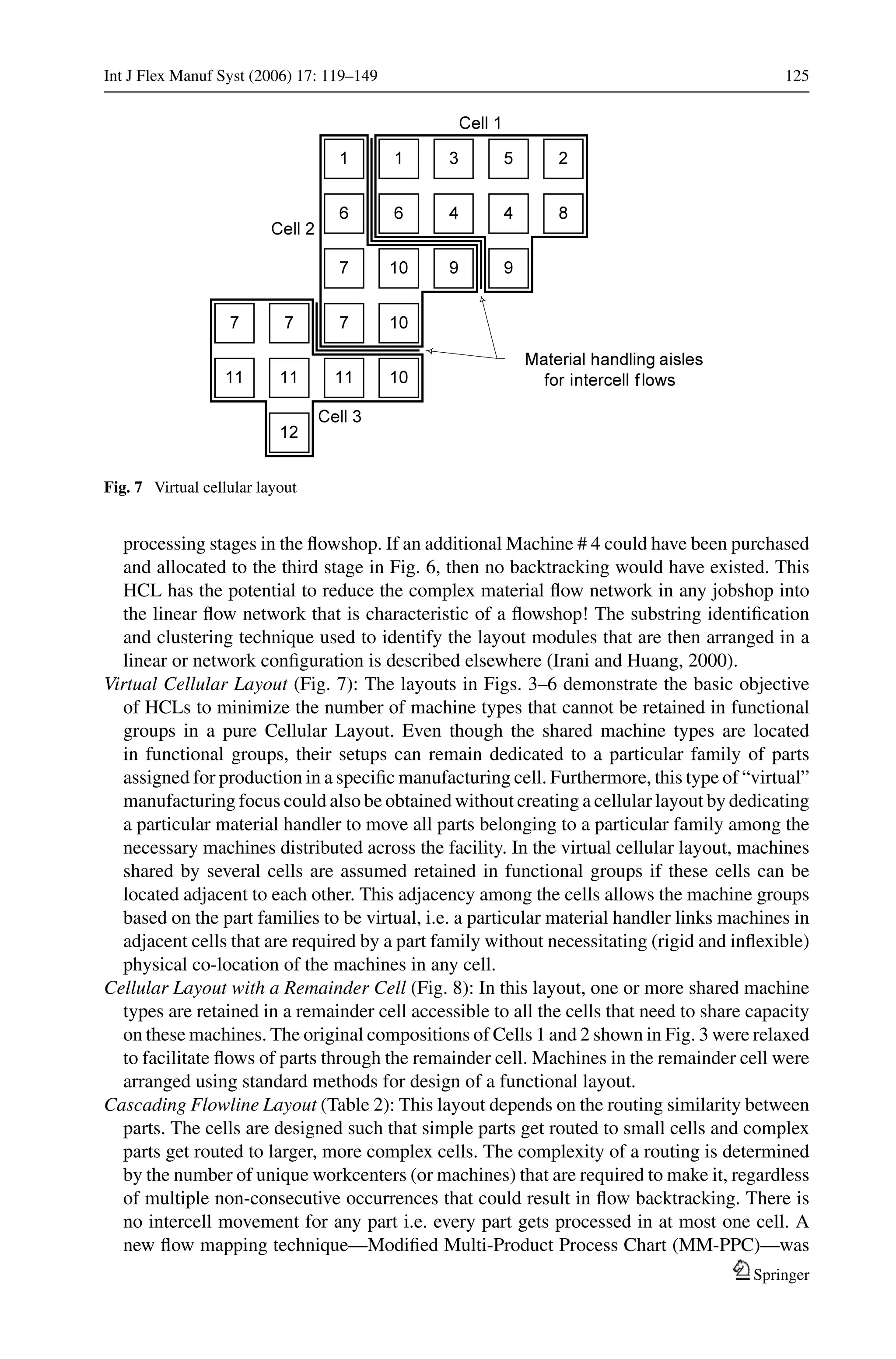 Int J Flex Manuf Syst (2006) 17: 119–149 125
Fig. 7 Virtual cellular layout
processing stages in the ﬂowshop. If an additional Machine # 4 could have been purchased
and allocated to the third stage in Fig. 6, then no backtracking would have existed. This
HCL has the potential to reduce the complex material ﬂow network in any jobshop into
the linear ﬂow network that is characteristic of a ﬂowshop! The substring identiﬁcation
and clustering technique used to identify the layout modules that are then arranged in a
linear or network conﬁguration is described elsewhere (Irani and Huang, 2000).
Virtual Cellular Layout (Fig. 7): The layouts in Figs. 3–6 demonstrate the basic objective
of HCLs to minimize the number of machine types that cannot be retained in functional
groups in a pure Cellular Layout. Even though the shared machine types are located
in functional groups, their setups can remain dedicated to a particular family of parts
assigned for production in a speciﬁc manufacturing cell. Furthermore, this type of “virtual”
manufacturing focus could also be obtained without creating a cellular layout by dedicating
a particular material handler to move all parts belonging to a particular family among the
necessary machines distributed across the facility. In the virtual cellular layout, machines
shared by several cells are assumed retained in functional groups if these cells can be
located adjacent to each other. This adjacency among the cells allows the machine groups
based on the part families to be virtual, i.e. a particular material handler links machines in
adjacent cells that are required by a part family without necessitating (rigid and inﬂexible)
physical co-location of the machines in any cell.
Cellular Layout with a Remainder Cell (Fig. 8): In this layout, one or more shared machine
types are retained in a remainder cell accessible to all the cells that need to share capacity
on these machines. The original compositions of Cells 1 and 2 shown in Fig. 3 were relaxed
to facilitate ﬂows of parts through the remainder cell. Machines in the remainder cell were
arranged using standard methods for design of a functional layout.
Cascading Flowline Layout (Table 2): This layout depends on the routing similarity between
parts. The cells are designed such that simple parts get routed to small cells and complex
parts get routed to larger, more complex cells. The complexity of a routing is determined
by the number of unique workcenters (or machines) that are required to make it, regardless
of multiple non-consecutive occurrences that could result in ﬂow backtracking. There is
no intercell movement for any part i.e. every part gets processed in at most one cell. A
new ﬂow mapping technique—Modiﬁed Multi-Product Process Chart (MM-PPC)—was
Springer
 