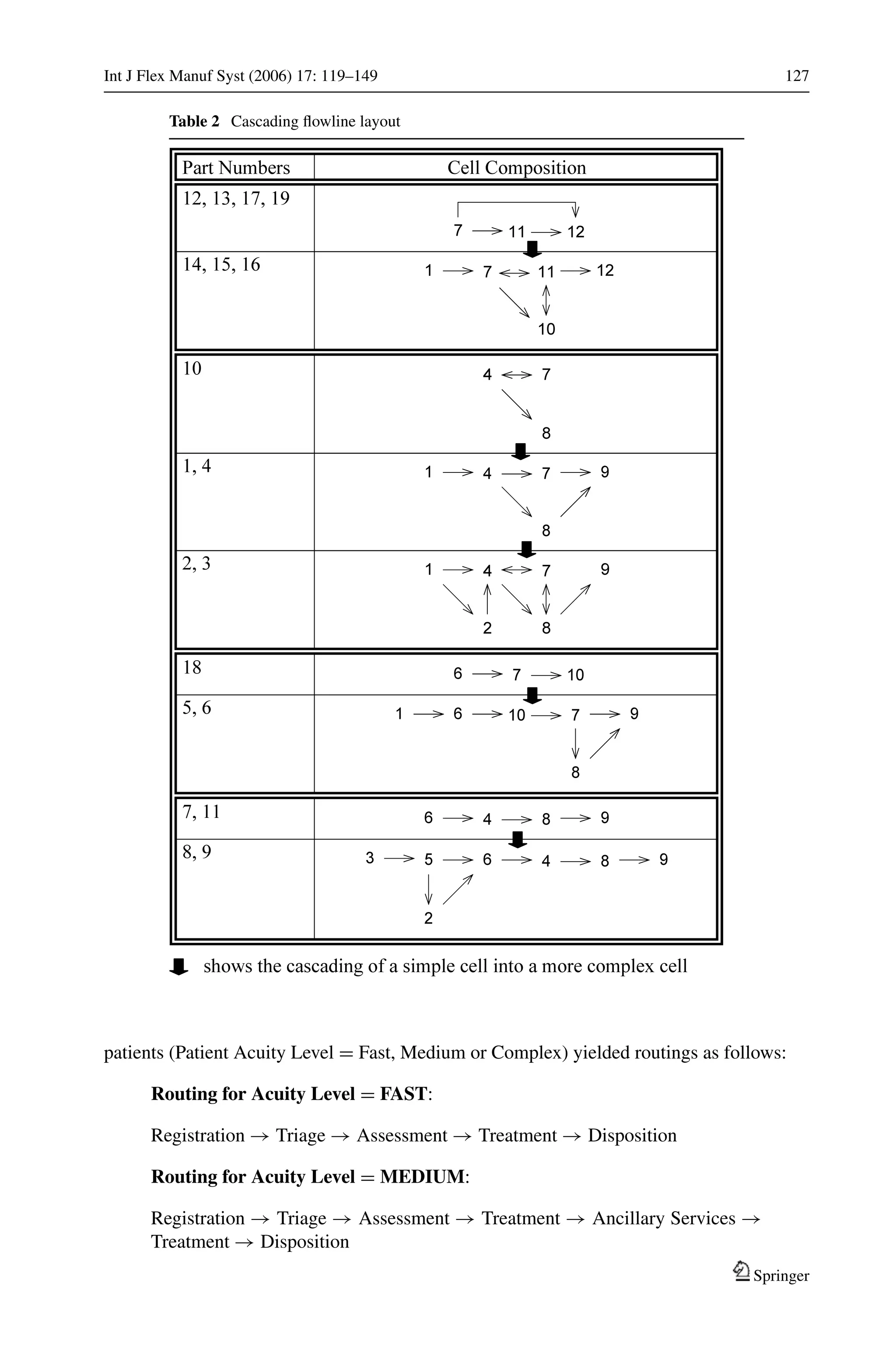 Int J Flex Manuf Syst (2006) 17: 119–149 127
Table 2 Cascading ﬂowline layout
patients (Patient Acuity Level = Fast, Medium or Complex) yielded routings as follows:
Routing for Acuity Level = FAST:
Registration → Triage → Assessment → Treatment → Disposition
Routing for Acuity Level = MEDIUM:
Registration → Triage → Assessment → Treatment → Ancillary Services →
Treatment → Disposition
Springer
 