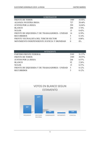 ELECCIONES GENERALES 2019- LA RIOJA CASTRO BARROS
1
GOBERNADOR
FRENTE DE TODOS 1989 55.93%
ALIANZA NUESTRA RIOJA 727 20.44%
JUNTOS POR LA RIOJA 599 16.84%
BLANCO 204 5.74%
NULOS 15 0.42%
FRENTE DE IZQUIERDA Y DE TRABAJADORES - UNIDAD 14 0.39%
RECURRIDOS 5 0.14%
FRENTE VECINALISTA DEL TERCER SECTOR 2 0.06%
MOVIMIENTO INDEPENDIENTE JUSTICIA Y DIGNIDAD 0 0%
INTENDENTE
PARTIDO FRENTE FEDERAL 2103 51.57%
FRENTE DE TODOS 1589 38.97%
JUNTOS POR LA RIOJA 268 6.57%
BLANCO 92 2.26%
NULOS 15 0.37%
FRENTE DE IZQUIERDA Y DE TRABAJADORES - UNIDAD 5 0.12%
RECURRIDOS 5 0.12%
667
1477
204 92 219
PRESIDENTE DIPUTADO
NACIONAL
GOBERNADOR INTENDENTE CONCEJAL
VOTOS EN BLANCO SEGUN
ESTAMENTO
 