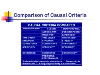 Comparison of Causal Criteria
 