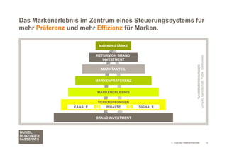 Das Markenerlebnis im Zentrum eines Steuerungssystems für
mehr Präferenz und mehr Effizienz für Marken.

                          MARKENSTÄRKE

                         RETURN ON BRAND




                                                                             Umwelt, Gesellschaft, Politik, Wettbewerb
                            INVESTMENT




                                                                                  RAHMENBEDINGUNGEN
                           MARKTANTEIL


                         MARKENPRÄFERENZ


                         MARKENERLEBNIS

                         VERKNÜPFUNGEN
                KANÄLE       INHALTE        SIGNALE


                         BRAND INVESTMENT




                                                      3. Club der Markenfreunde                                          10
 