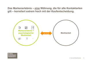Das Markenerlebnis – eine Währung, die für alle Kontaktarten
gilt – korreliert extrem hoch mit der Kaufentscheidung.




        Markenerlebnis =
        psychologischer      ø r = .8     Marktanteil
          Marktanteil
                      ...




                                                   3. Club der Markenfreunde   12
 