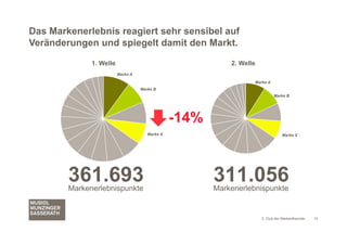 Das Markenerlebnis reagiert sehr sensibel auf
Veränderungen und spiegelt damit den Markt.

              1. Welle                                     2. Welle
                         Marke A
                                                                  Marke A
                                   Marke B
                                                                            Marke B




                                                -14%
                                      Marke X                                    Marke X




        361.693
        Markenerlebnispunkte
                                                       311.056
                                                       Markenerlebnispunkte


                                                                      3. Club der Markenfreunde   14
 