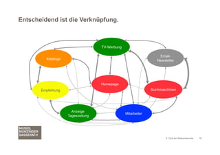 Entscheidend ist die Verknüpfung.



                                   TV-Werbung

                                                                  Email-
         Kataloge                                                Newsletter




                                   Homepage
       Empfehlung                                             Suchmaschinen




                      Anzeige
                                                Mitarbeiter
                    Tageszeitung




                                                                      3. Club der Markenfreunde   18
 