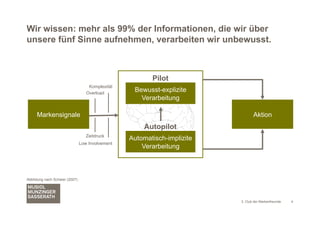 Wir wissen: mehr als 99% der Informationen, die wir über
unsere fünf Sinne aufnehmen, verarbeiten wir unbewusst.



                                                         Pilot
                                    Komplexität
                                   Overload
                                                   Bewusst-explizite
                                                     Verarbeitung

     Markensignale                                                               Aktion
                                                       Autopilot
                                   Zeitdruck
                                                  Automatisch-implizite
                                Low Involvement
                                                      Verarbeitung



Abbildung nach Scheier (2007)




                                                                          3. Club der Markenfreunde   4
 