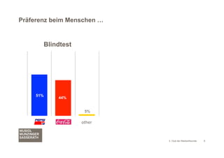 Präferenz beim Menschen …


           Blindtest




     51%
               44%


                        5%

                       other



                               3. Club der Markenfreunde   6
 