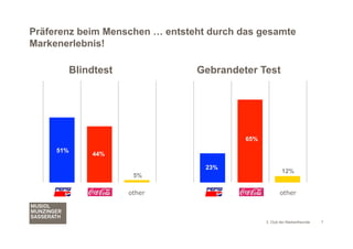 Präferenz beim Menschen … entsteht durch das gesamte
Markenerlebnis!

           Blindtest            Gebrandeter Test




                                          65%
     51%
               44%

                                  23%
                                                        12%
                        5%

                       other                           other



                                                3. Club der Markenfreunde   7
 