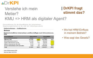 | DrKPI fragt
stimmt das?
10
Verstehe ich mein
Metier?
KMU => HRM als digitaler Agent?
• Wo hat HRM Einfluss
in meinem Betrieb?
• Was sagt das Gesetz?
 