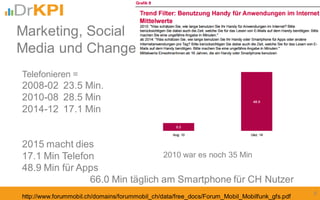 5
Telefonieren =
2008-02 23.5 Min.
2010-08 28.5 Min
2014-12 17.1 Min
2015 macht dies
17.1 Min Telefon
48.9 Min für Apps
66.0 Min täglich am Smartphone für CH Nutzer
http://www.forummobil.ch/domains/forummobil_ch/data/free_docs/Forum_Mobil_Mobilfunk_gfs.pdf
Marketing, Social
Media und Change
2010 war es noch 35 Min
 