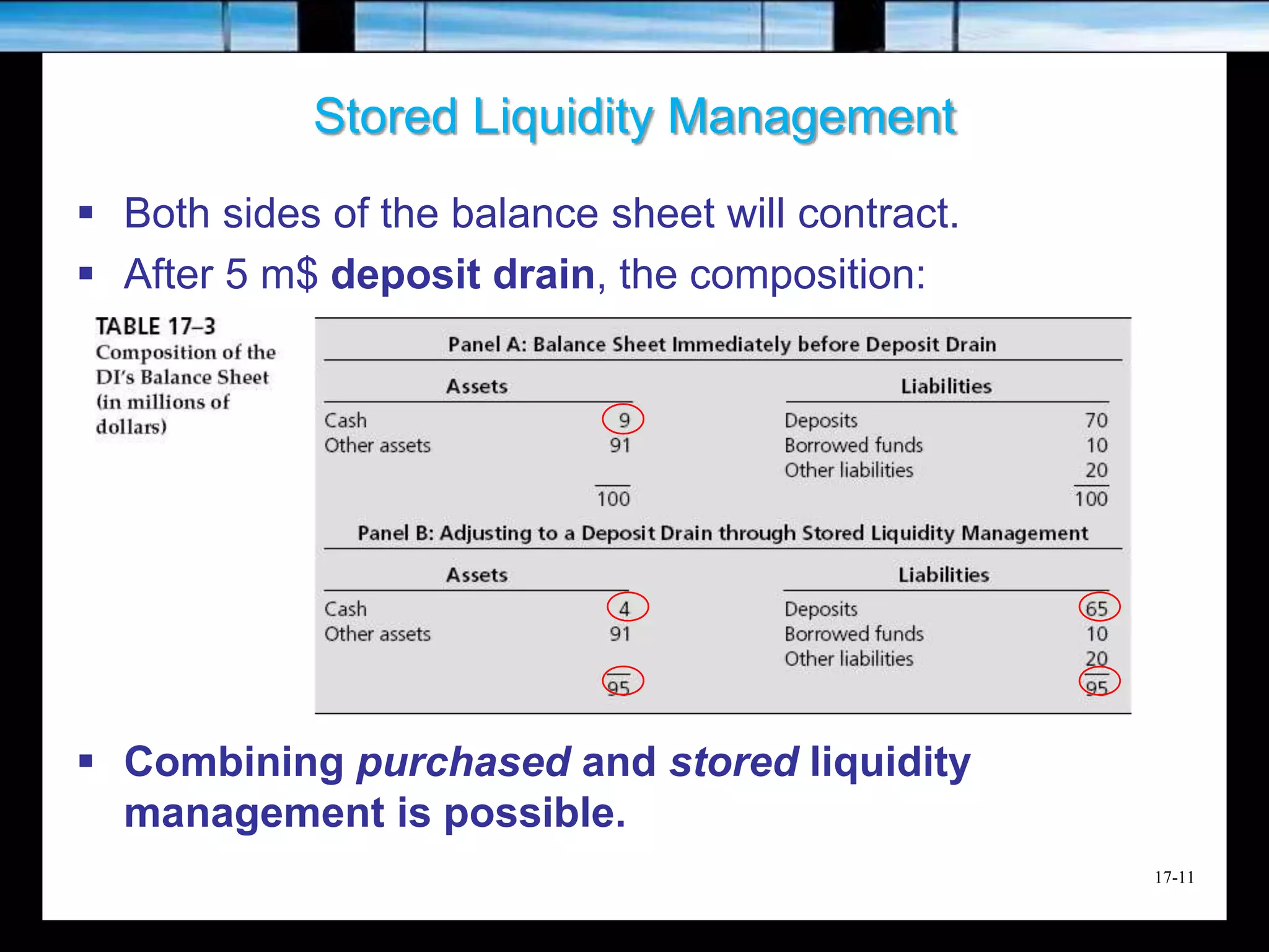 17-11
Stored Liquidity Management
 Both sides of the balance sheet will contract.
 After 5 m$ deposit drain, the composition:
 Combining purchased and stored liquidity
management is possible.
 