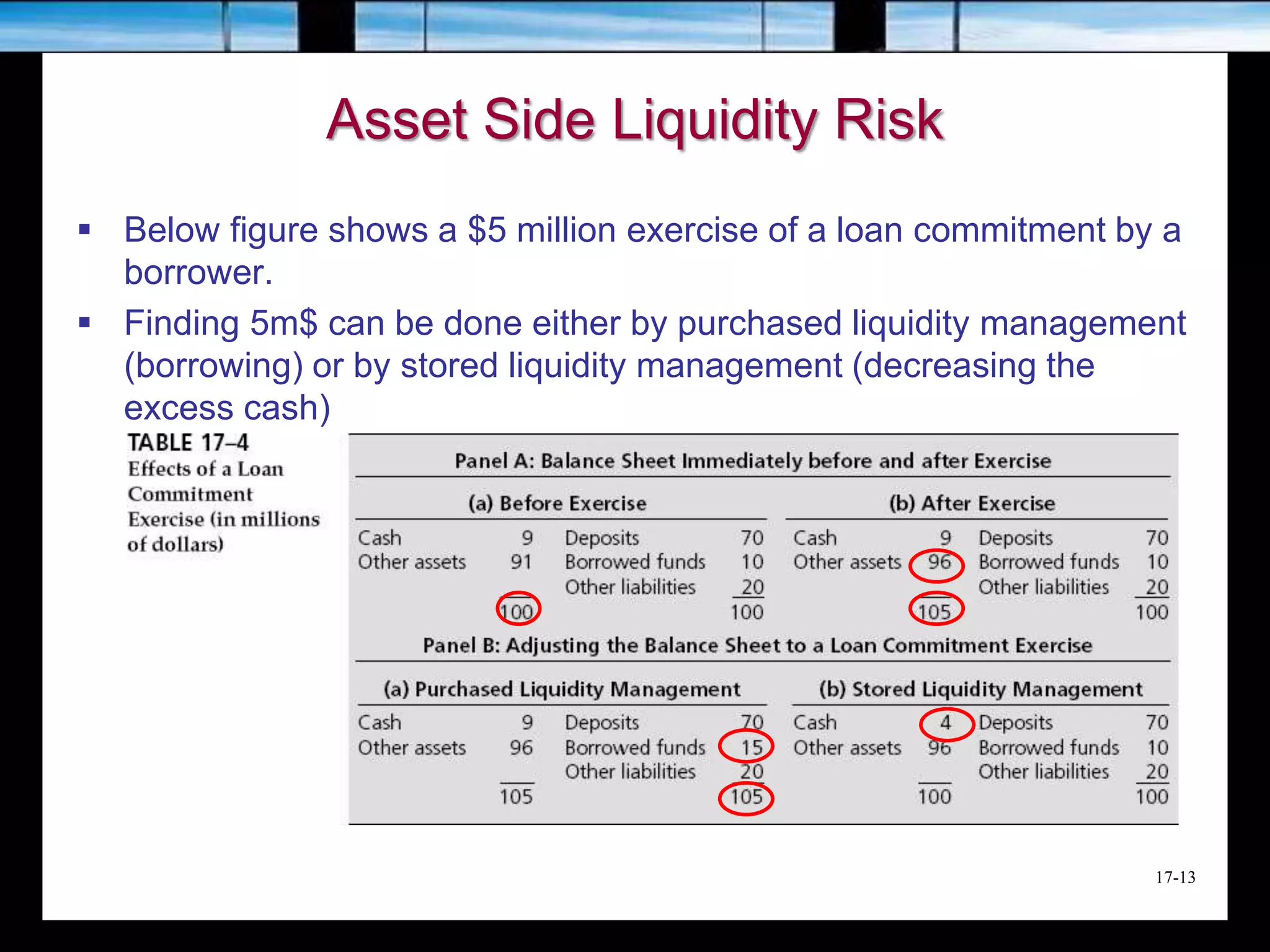 17-13
Asset Side Liquidity Risk
 Below figure shows a $5 million exercise of a loan commitment by a
borrower.
 Finding 5m$ can be done either by purchased liquidity management
(borrowing) or by stored liquidity management (decreasing the
excess cash)
 