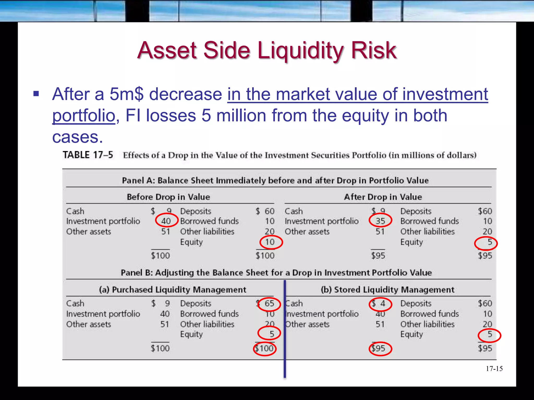 17-15
Asset Side Liquidity Risk
 After a 5m$ decrease in the market value of investment
portfolio, FI losses 5 million from the equity in both
cases.
 