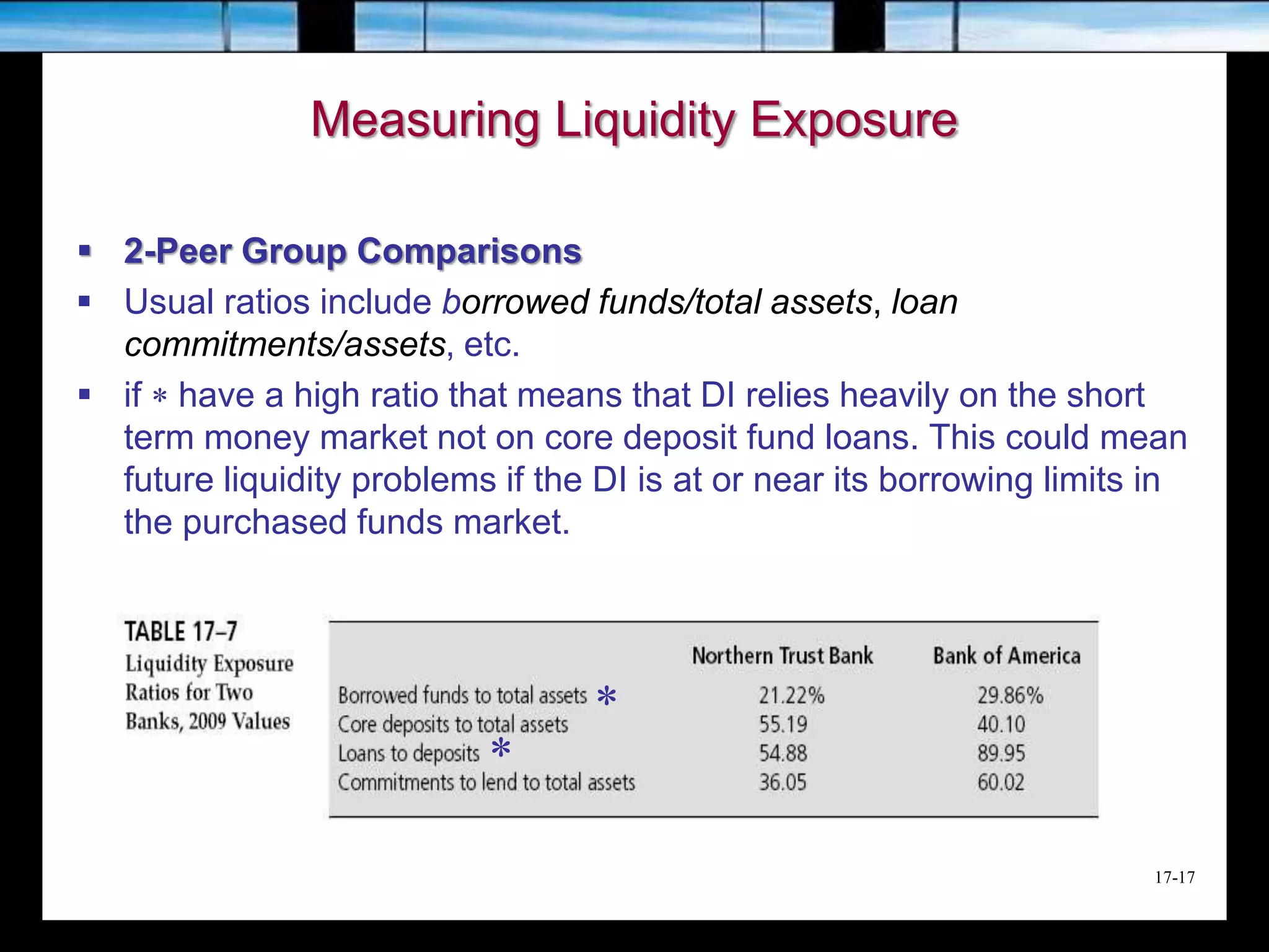 17-17
Measuring Liquidity Exposure
 2-Peer Group Comparisons
 Usual ratios include borrowed funds/total assets, loan
commitments/assets, etc.
 if  have a high ratio that means that DI relies heavily on the short
term money market not on core deposit fund loans. This could mean
future liquidity problems if the DI is at or near its borrowing limits in
the purchased funds market.


 