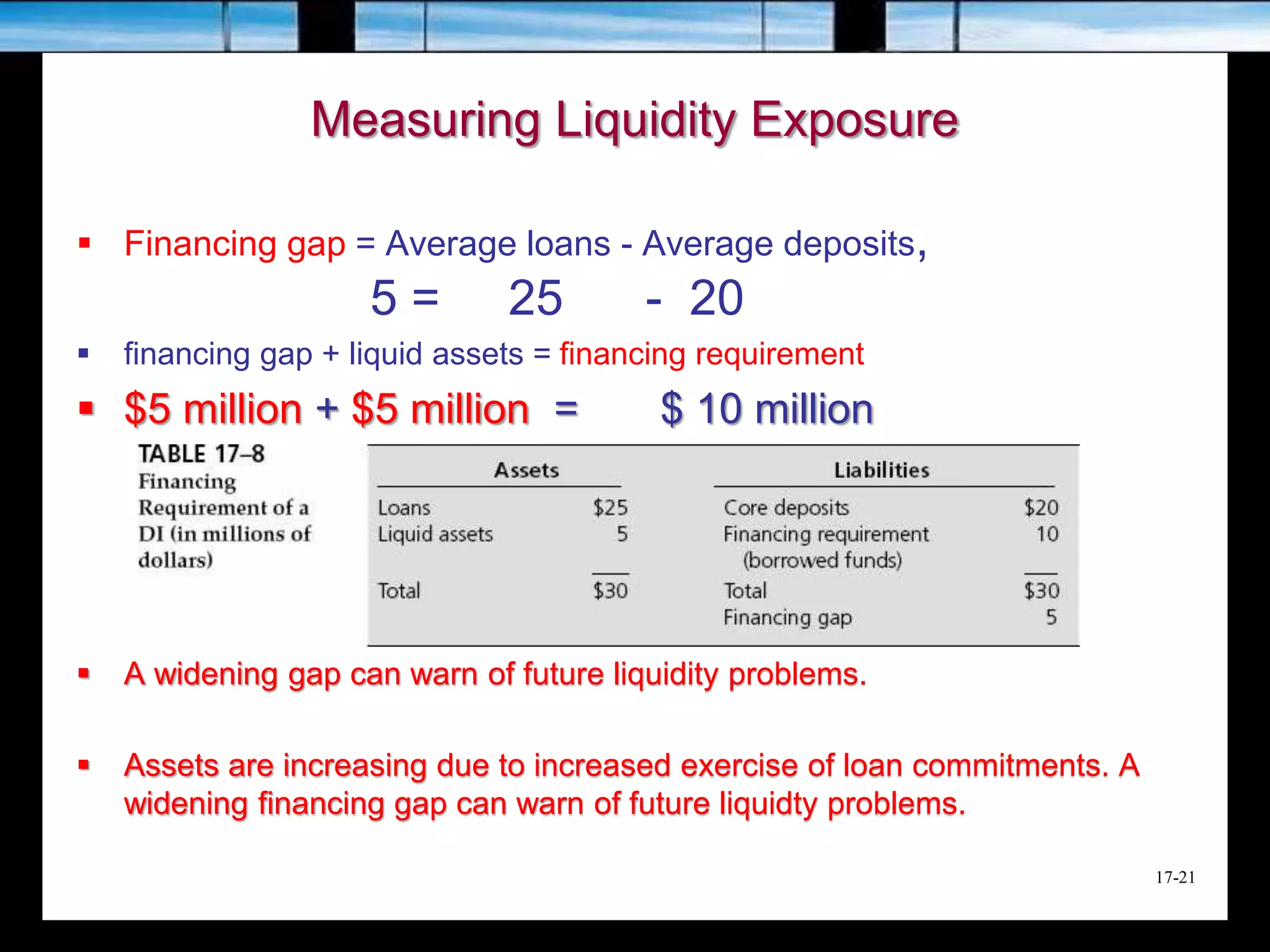 17-21
Measuring Liquidity Exposure
 Financing gap = Average loans - Average deposits,
5 = 25 - 20
 financing gap + liquid assets = financing requirement
 $5 million + $5 million = $ 10 million
 A widening gap can warn of future liquidity problems.
 Assets are increasing due to increased exercise of loan commitments. A
widening financing gap can warn of future liquidty problems.
 