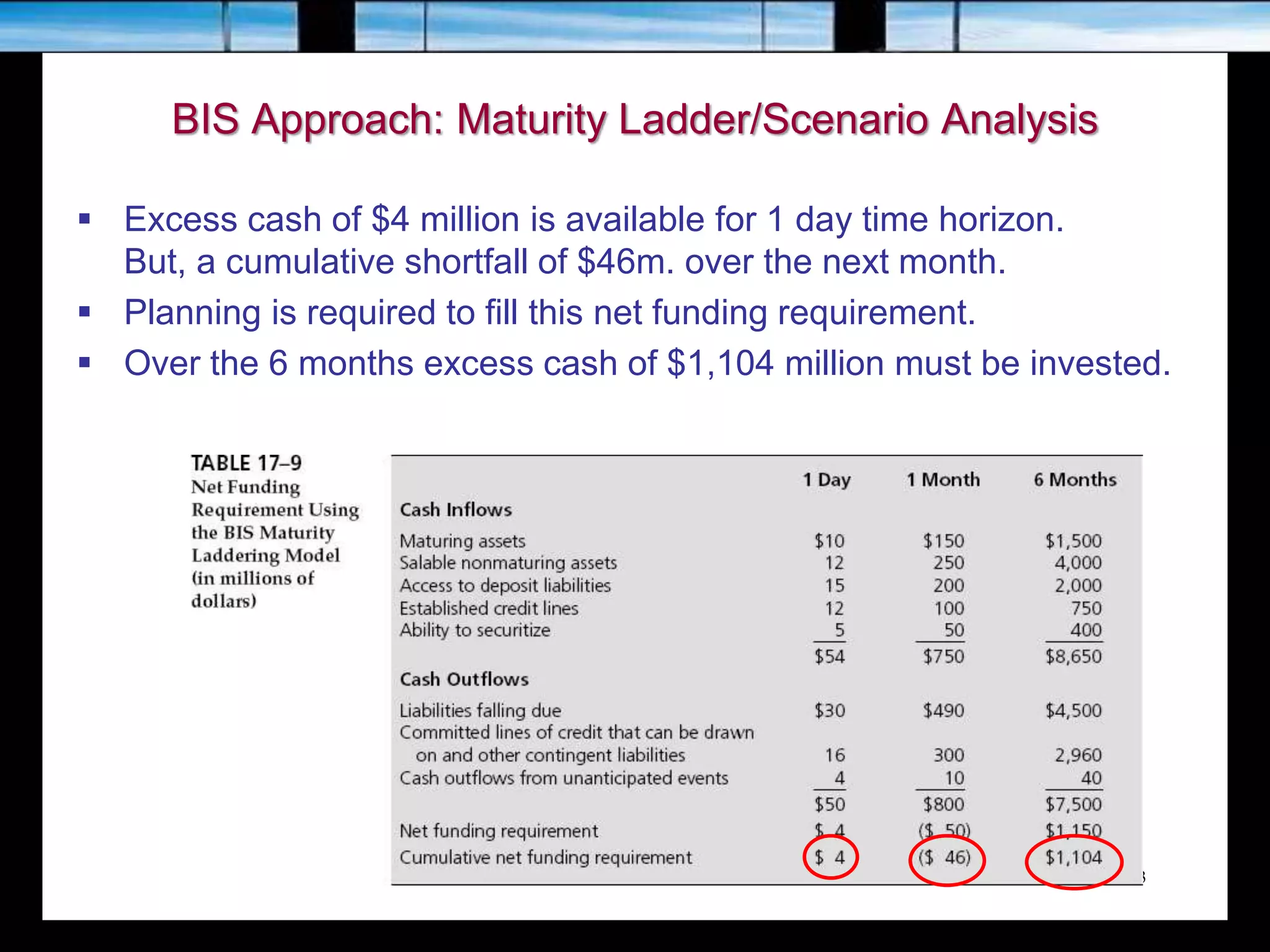 17-23
BIS Approach: Maturity Ladder/Scenario Analysis
 Excess cash of $4 million is available for 1 day time horizon.
But, a cumulative shortfall of $46m. over the next month.
 Planning is required to fill this net funding requirement.
 Over the 6 months excess cash of $1,104 million must be invested.
 