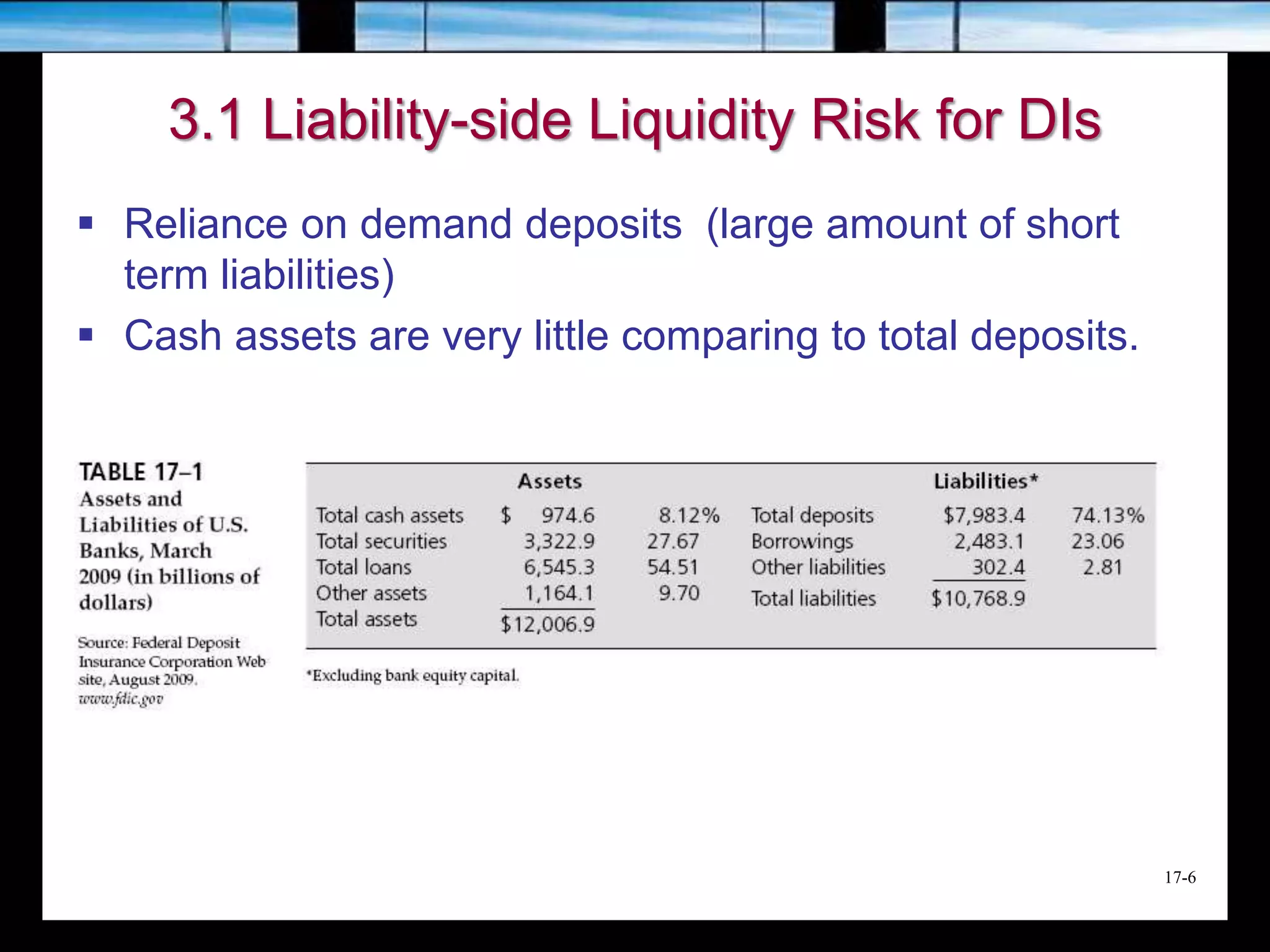 17-6
3.1 Liability-side Liquidity Risk for DIs
 Reliance on demand deposits (large amount of short
term liabilities)
 Cash assets are very little comparing to total deposits.
 