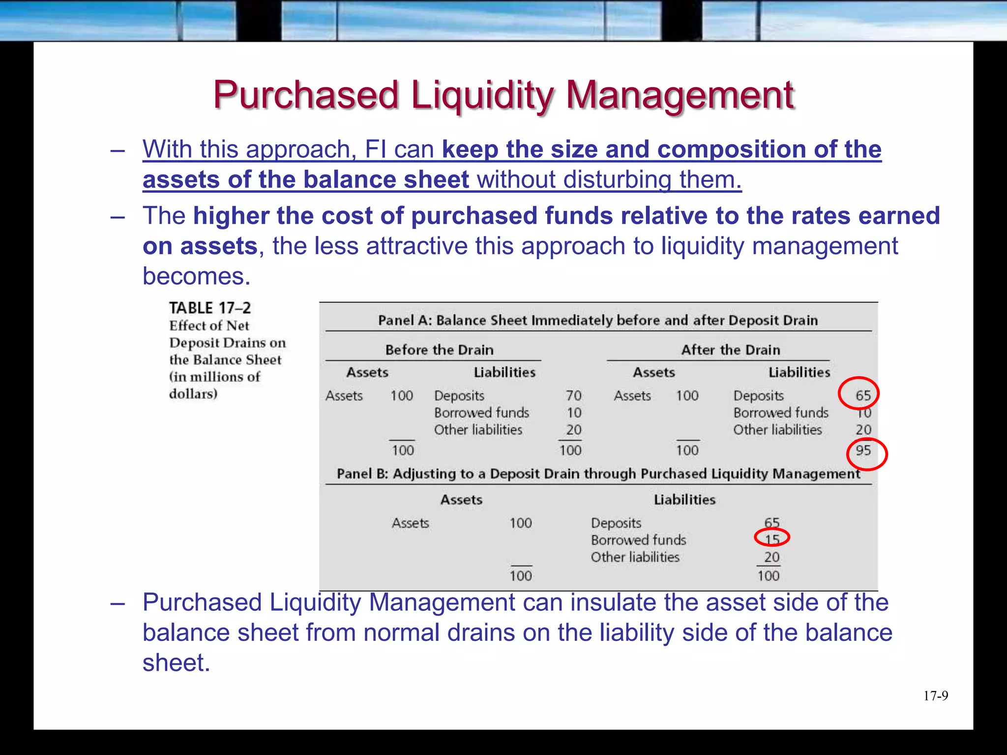 17-9
Purchased Liquidity Management
– With this approach, FI can keep the size and composition of the
assets of the balance sheet without disturbing them.
– The higher the cost of purchased funds relative to the rates earned
on assets, the less attractive this approach to liquidity management
becomes.
– Purchased Liquidity Management can insulate the asset side of the
balance sheet from normal drains on the liability side of the balance
sheet.
 