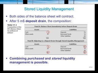 17-11
Stored Liquidity Management
 Both sides of the balance sheet will contract.
 After 5 m$ deposit drain, the composition:
 Combining purchased and stored liquidity
management is possible.
 