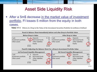 17-15
Asset Side Liquidity Risk
 After a 5m$ decrease in the market value of investment
portfolio, FI losses 5 million from the equity in both
cases.
 