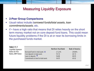 17-17
Measuring Liquidity Exposure
 2-Peer Group Comparisons
 Usual ratios include borrowed funds/total assets, loan
commitments/assets, etc.
 if  have a high ratio that means that DI relies heavily on the short
term money market not on core deposit fund loans. This could mean
future liquidity problems if the DI is at or near its borrowing limits in
the purchased funds market.


 