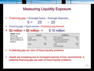 17-21
Measuring Liquidity Exposure
 Financing gap = Average loans - Average deposits,
5 = 25 - 20
 financing gap + liquid assets = financing requirement
 $5 million + $5 million = $ 10 million
 A widening gap can warn of future liquidity problems.
 Assets are increasing due to increased exercise of loan commitments. A
widening financing gap can warn of future liquidty problems.
 