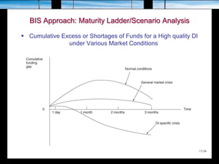 17-24
BIS Approach: Maturity Ladder/Scenario Analysis
 Cumulative Excess or Shortages of Funds for a High quality DI
under Various Market Conditions
 
