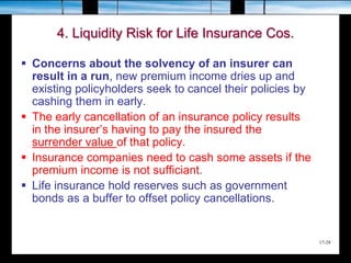 17-28
4. Liquidity Risk for Life Insurance Cos.
 Concerns about the solvency of an insurer can
result in a run, new premium income dries up and
existing policyholders seek to cancel their policies by
cashing them in early.
 The early cancellation of an insurance policy results
in the insurer’s having to pay the insured the
surrender value of that policy.
 Insurance companies need to cash some assets if the
premium income is not sufficiant.
 Life insurance hold reserves such as government
bonds as a buffer to offset policy cancellations.
 