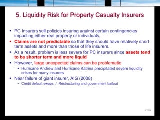 17-29
5. Liquidity Risk for Property Casualty Insurers
 PC Insurers sell policies insuring against certain contingencies
impacting either real property or individuals.
 Claims are not predictable so that they should have relatively short
term assets and more than those of life insurers.
 As a result, problem is less severe for PC insurers since assets tend
to be shorter term and more liquid
 However, large unexpected claims can be problematic
 Hurricane Andrew and Hurricane Katrina precipitated severe liquidity
crises for many insurers
 Near failure of giant insurer, AIG (2008)
− Credit default swaps / Restructuring and government bailout
 