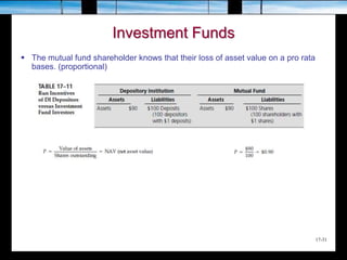 17-31
Investment Funds
 The mutual fund shareholder knows that their loss of asset value on a pro rata
bases. (proportional)
 