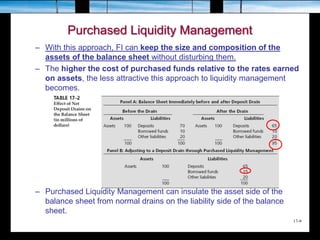 17-9
Purchased Liquidity Management
– With this approach, FI can keep the size and composition of the
assets of the balance sheet without disturbing them.
– The higher the cost of purchased funds relative to the rates earned
on assets, the less attractive this approach to liquidity management
becomes.
– Purchased Liquidity Management can insulate the asset side of the
balance sheet from normal drains on the liability side of the balance
sheet.
 