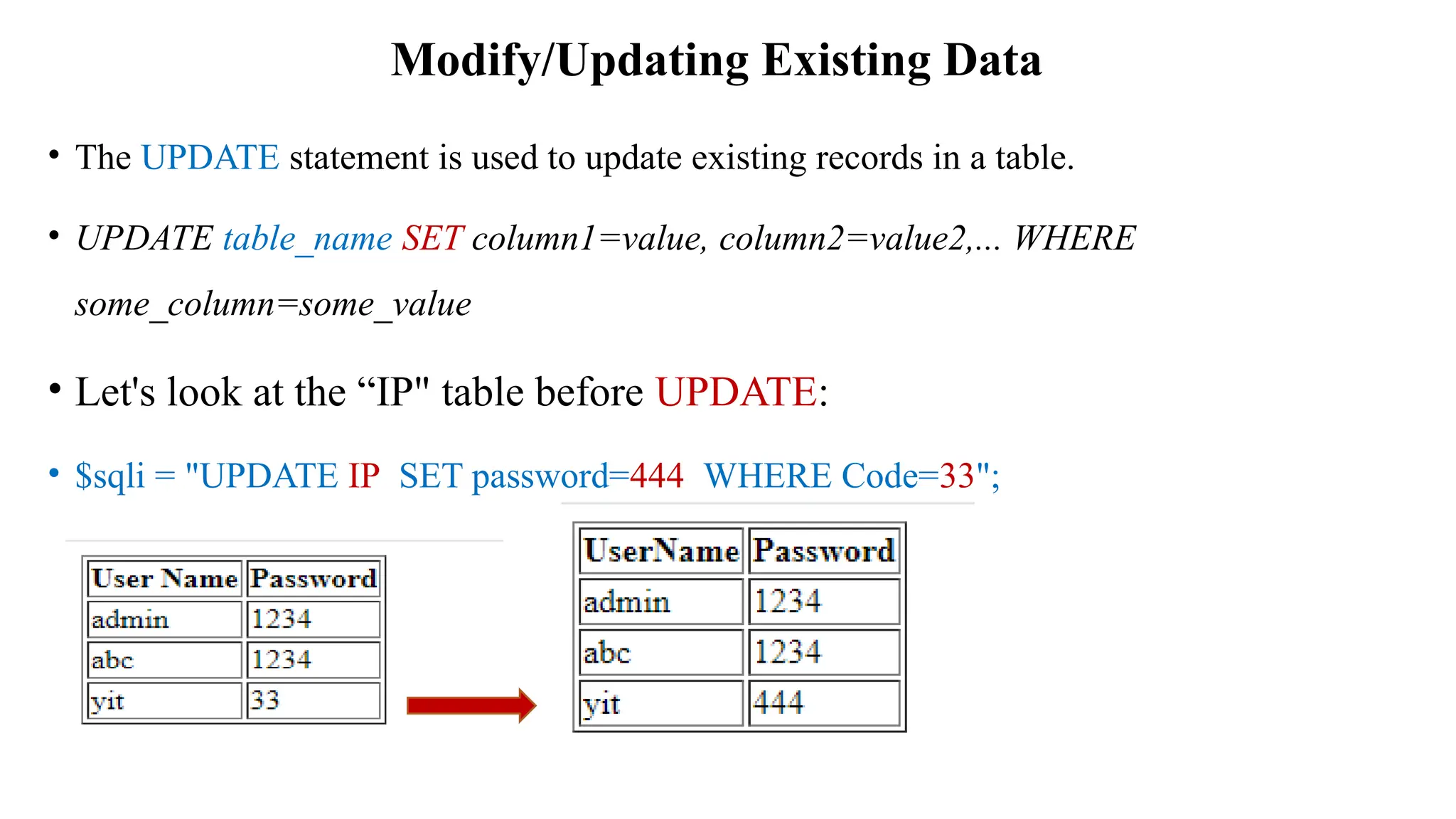 Modify/Updating Existing Data
• The UPDATE statement is used to update existing records in a table.
• UPDATE table_name SET column1=value, column2=value2,... WHERE
some_column=some_value
• Let's look at the “IP" table before UPDATE:
• $sqli = "UPDATE IP SET password=444 WHERE Code=33";
 