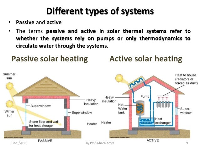The Difference Between Active And Passive Solar Heating Systems Passive Solar Heating Systems Solar