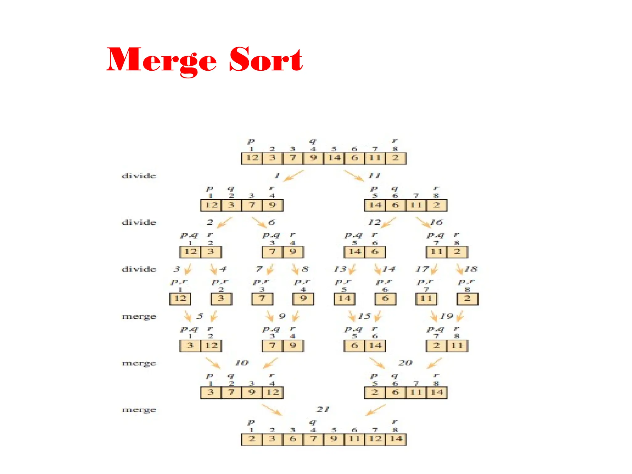 Merge Sort
 