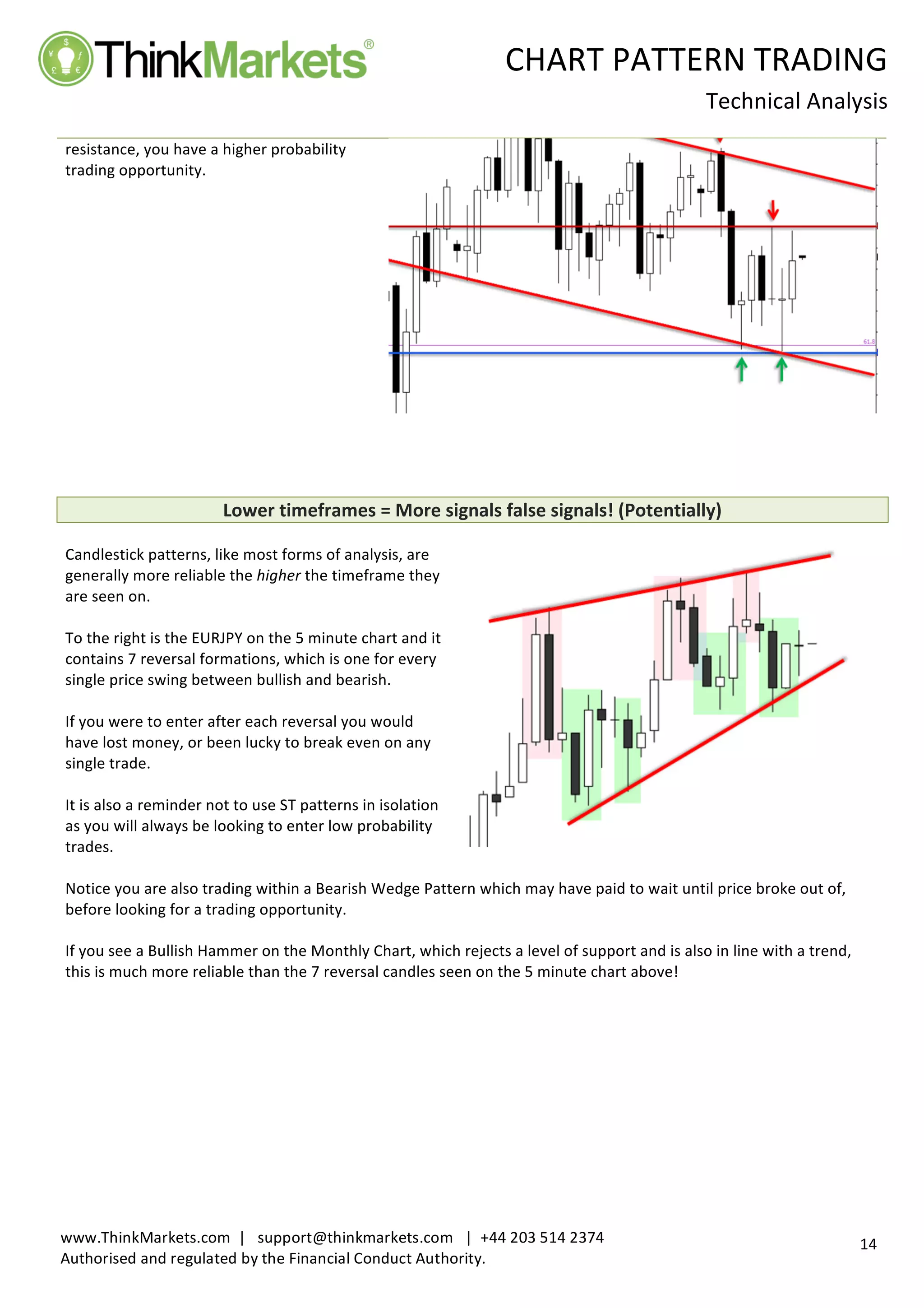  
	
   CHART	
  PATTERN	
  TRADING	
  
	
  
Technical	
  Analysis	
  
	
  
	
  
14	
  
www.ThinkMarkets.com	
  	
  |	
  	
  	
  support@thinkmarkets.com	
  	
  	
  |	
  	
  +44	
  203	
  514	
  2374	
  
Authorised	
  and	
  regulated	
  by	
  the	
  Financial	
  Conduct	
  Authority.	
  
	
   	
  
resistance,	
  you	
  have	
  a	
  higher	
  probability	
  
trading	
  opportunity.	
  	
  
	
  
	
  
	
  
	
  
	
  
Lower	
  timeframes	
  =	
  More	
  signals	
  false	
  signals!	
  (Potentially)	
  	
  
	
  
Candlestick	
  patterns,	
  like	
  most	
  forms	
  of	
  analysis,	
  are	
  
generally	
  more	
  reliable	
  the	
  higher	
  the	
  timeframe	
  they	
  
are	
  seen	
  on.	
  	
  
	
  
To	
  the	
  right	
  is	
  the	
  EURJPY	
  on	
  the	
  5	
  minute	
  chart	
  and	
  it	
  
contains	
  7	
  reversal	
  formations,	
  which	
  is	
  one	
  for	
  every	
  
single	
  price	
  swing	
  between	
  bullish	
  and	
  bearish.	
  	
  
	
  
If	
  you	
  were	
  to	
  enter	
  after	
  each	
  reversal	
  you	
  would	
  
have	
  lost	
  money,	
  or	
  been	
  lucky	
  to	
  break	
  even	
  on	
  any	
  
single	
  trade.	
  	
  
	
  
It	
  is	
  also	
  a	
  reminder	
  not	
  to	
  use	
  ST	
  patterns	
  in	
  isolation	
  
as	
  you	
  will	
  always	
  be	
  looking	
  to	
  enter	
  low	
  probability	
  
trades.	
  	
  
	
  
	
  
	
  
	
  
Notice	
  you	
  are	
  also	
  trading	
  within	
  a	
  Bearish	
  Wedge	
  Pattern	
  which	
  may	
  have	
  paid	
  to	
  wait	
  until	
  price	
  broke	
  out	
  of,	
  
before	
  looking	
  for	
  a	
  trading	
  opportunity.	
  
	
  
If	
  you	
  see	
  a	
  Bullish	
  Hammer	
  on	
  the	
  Monthly	
  Chart,	
  which	
  rejects	
  a	
  level	
  of	
  support	
  and	
  is	
  also	
  in	
  line	
  with	
  a	
  trend,	
  
this	
  is	
  much	
  more	
  reliable	
  than	
  the	
  7	
  reversal	
  candles	
  seen	
  on	
  the	
  5	
  minute	
  chart	
  above!	
  
	
  
	
  
	
  
	
   	
  
 