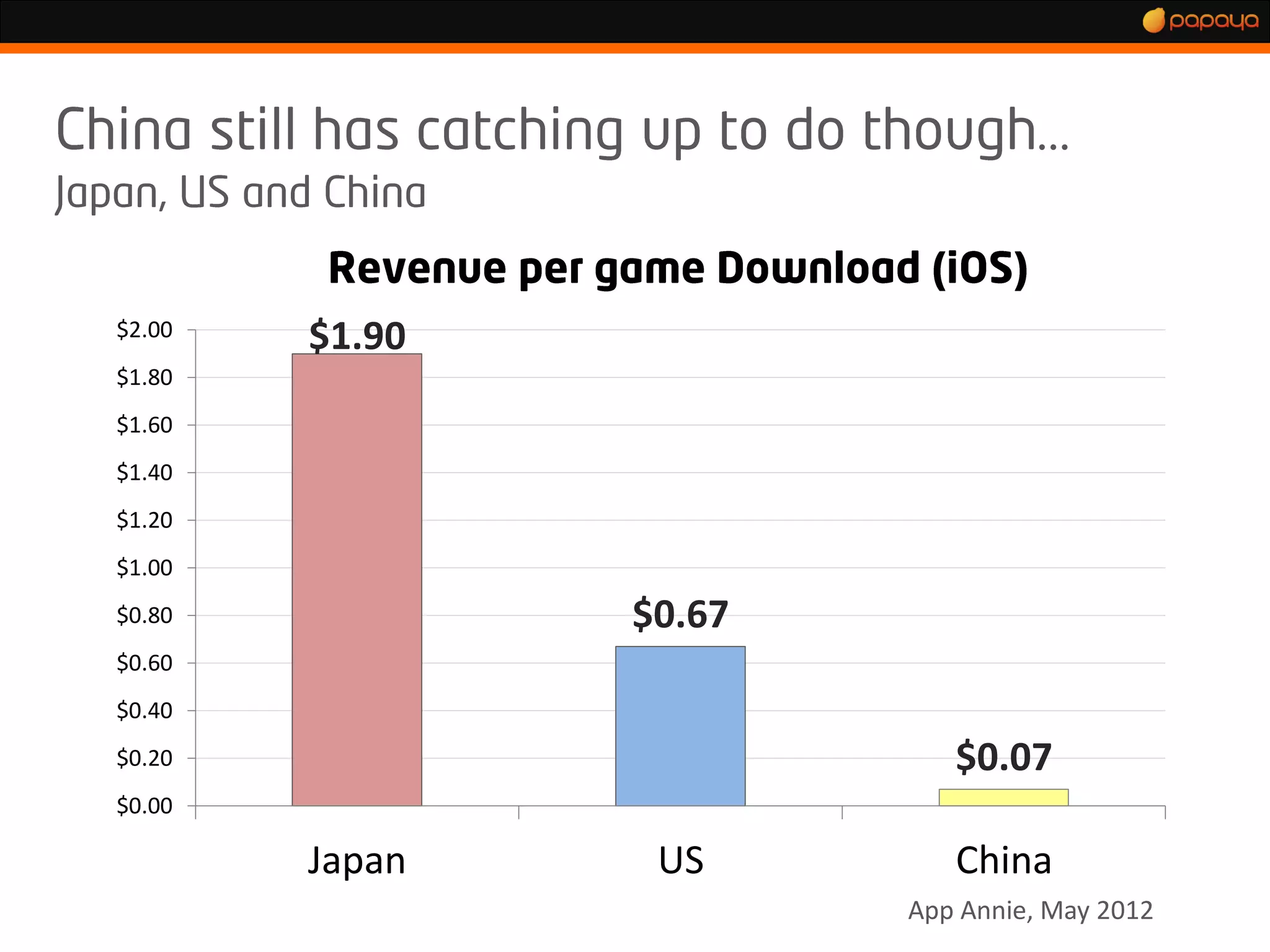 …


$2.00   $1.90
$1.80
$1.60
$1.40
$1.20
$1.00
$0.80           $0.67
$0.60
$0.40
$0.20                      $0.07
$0.00

        Japan    US        China
                        App Annie, May 2012
 