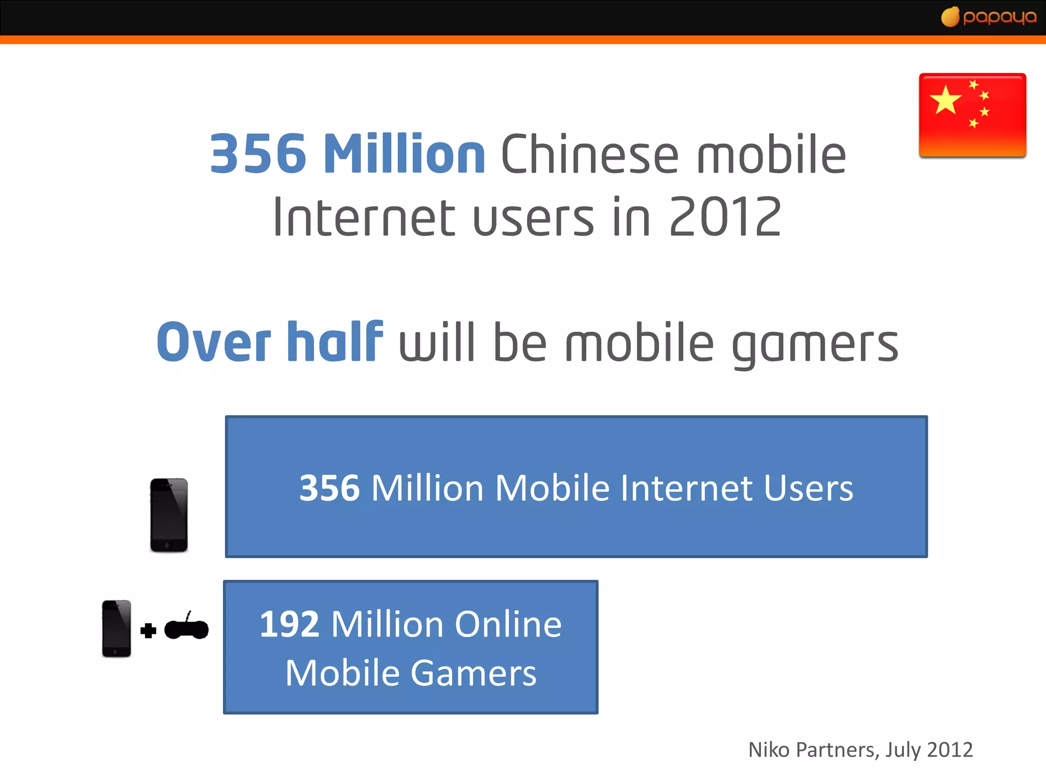 356 Million Mobile Internet Users


192 Million Online
 Mobile Gamers
                            Niko Partners, July 2012
 