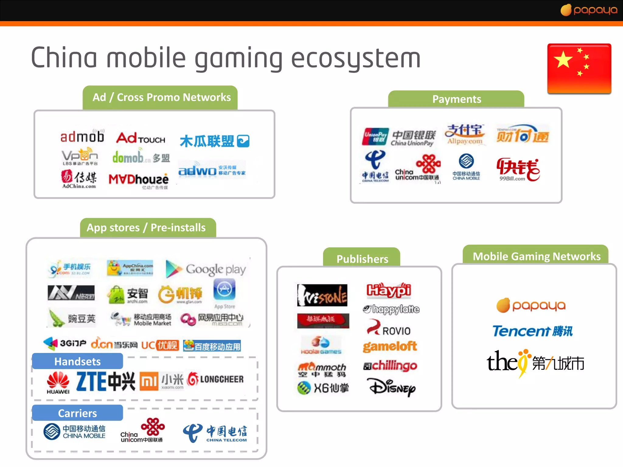 Ad / Cross Promo Networks                Payments




     App stores / Pre-installs

                                   Publishers         Mobile Gaming Networks




Handsets



Carriers
 