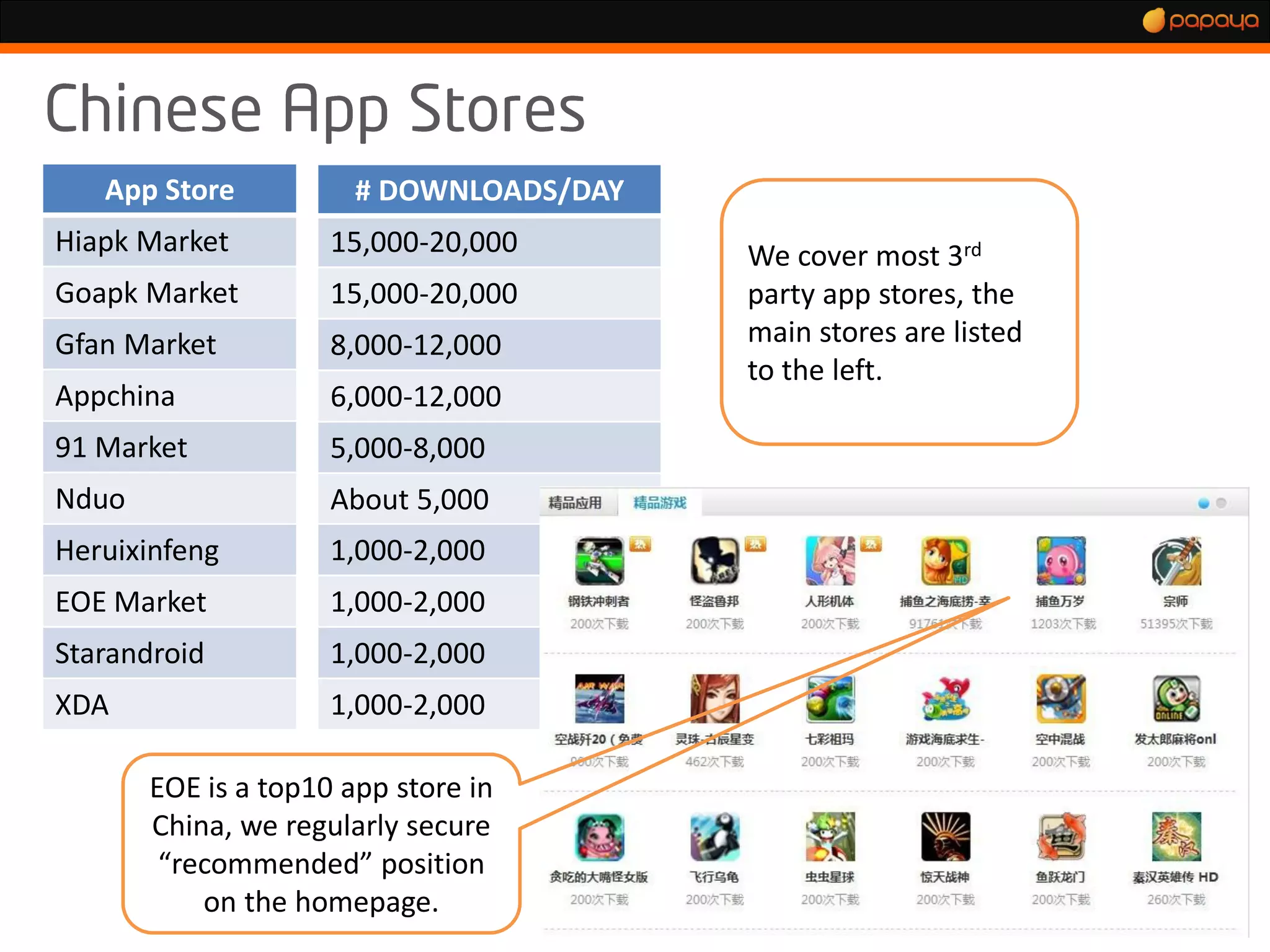 App Store           # DOWNLOADS/DAY
Hiapk Market         15,000-20,000       We cover most 3rd
Goapk Market         15,000-20,000       party app stores, the
Gfan Market          8,000-12,000        main stores are listed
                                         to the left.
Appchina             6,000-12,000
91 Market            5,000-8,000
Nduo                 About 5,000
Heruixinfeng         1,000-2,000
EOE Market           1,000-2,000
Starandroid          1,000-2,000
XDA                  1,000-2,000

       EOE is a top10 app store in
       China, we regularly secure
        “recommended” position
           on the homepage.
 