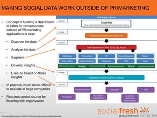 MAKING SOCIAL DATA WORK OUTSIDE OF PR/MARKETING

•     Concept of building a dashboard
      to listen for conversations
      outside of PR/marketing
      applications is easy

      •     Discover the data

      •     Analyze the data

      •     Segment

      •     Develop insights

      •     Execute based on those
            insights

•     In practice, much more difficult
      to execute at large companies

•     Requires central source for
      listening with organization



http://www.kenburbary.com/2009/10/introducing-the-social-analytics-lifecycle/   @chuckhemann ON TWITTER
 