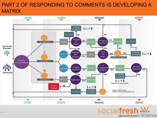 PART 2 OF RESPONDING TO COMMENTS IS DEVELOPING A
MATRIX




                                     @chuckhemann ON TWITTER
 